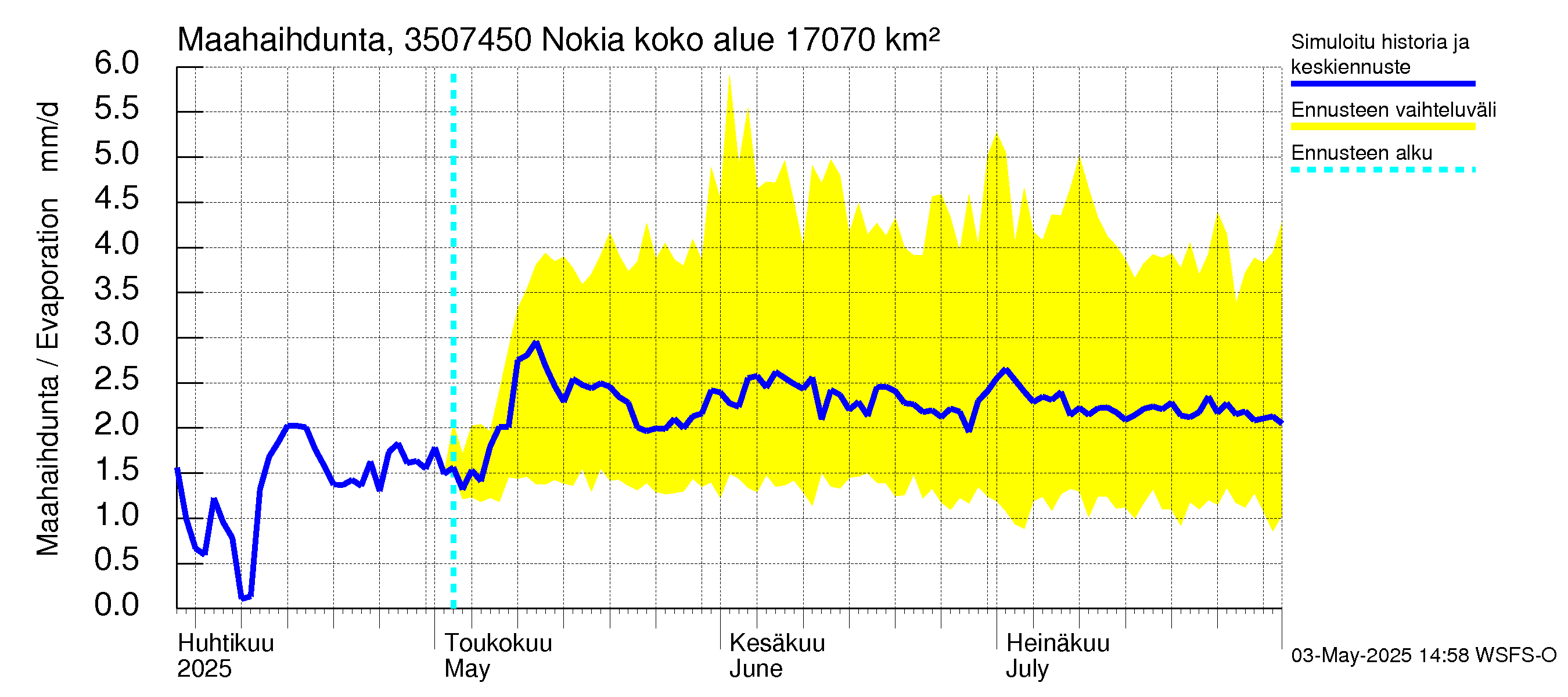 Kokemäenjoen vesistöalue - Nokia / Melo: Haihdunta maa-alueelta