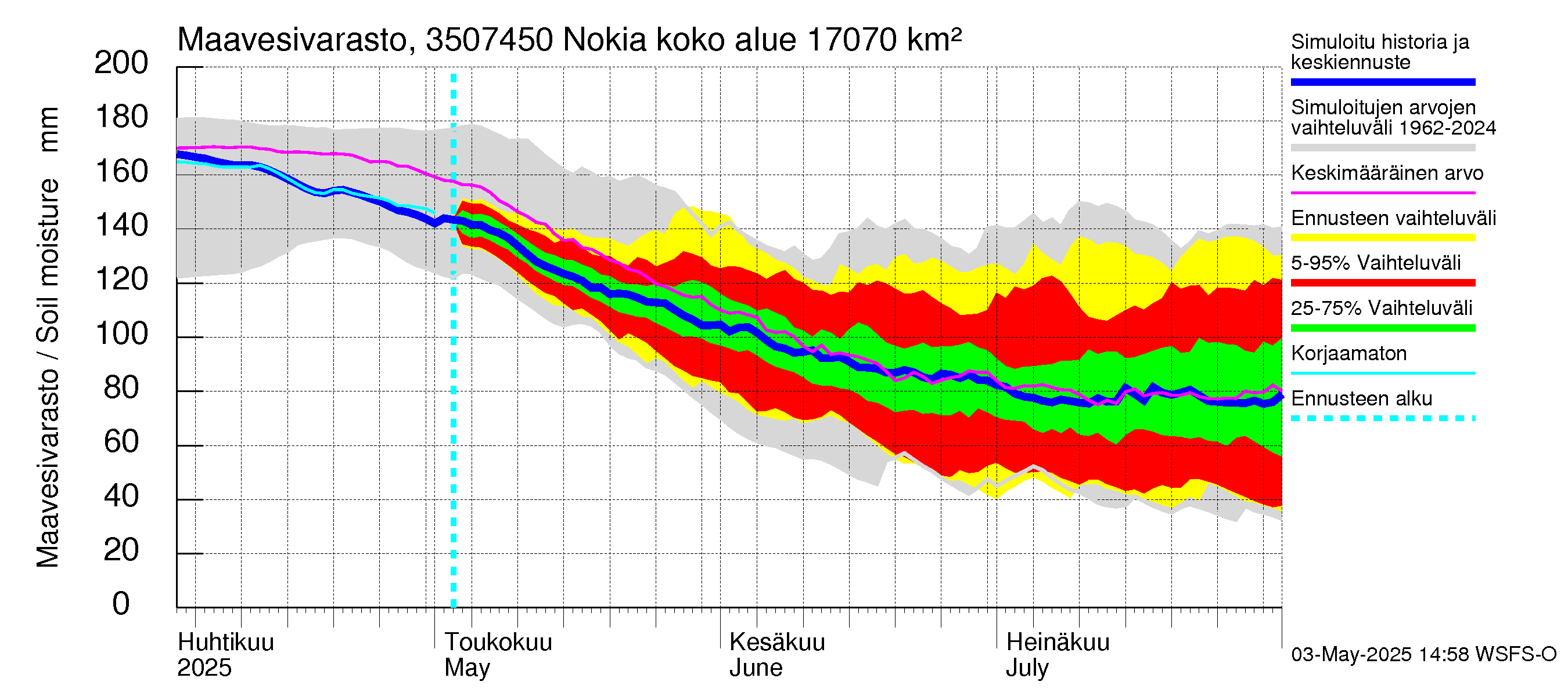 Kokemäenjoen vesistöalue - Nokia / Melo: Maavesivarasto