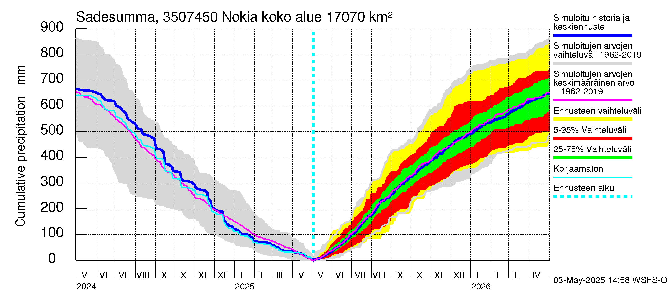 Kokemäenjoen vesistöalue - Nokia / Melo: Sade - summa