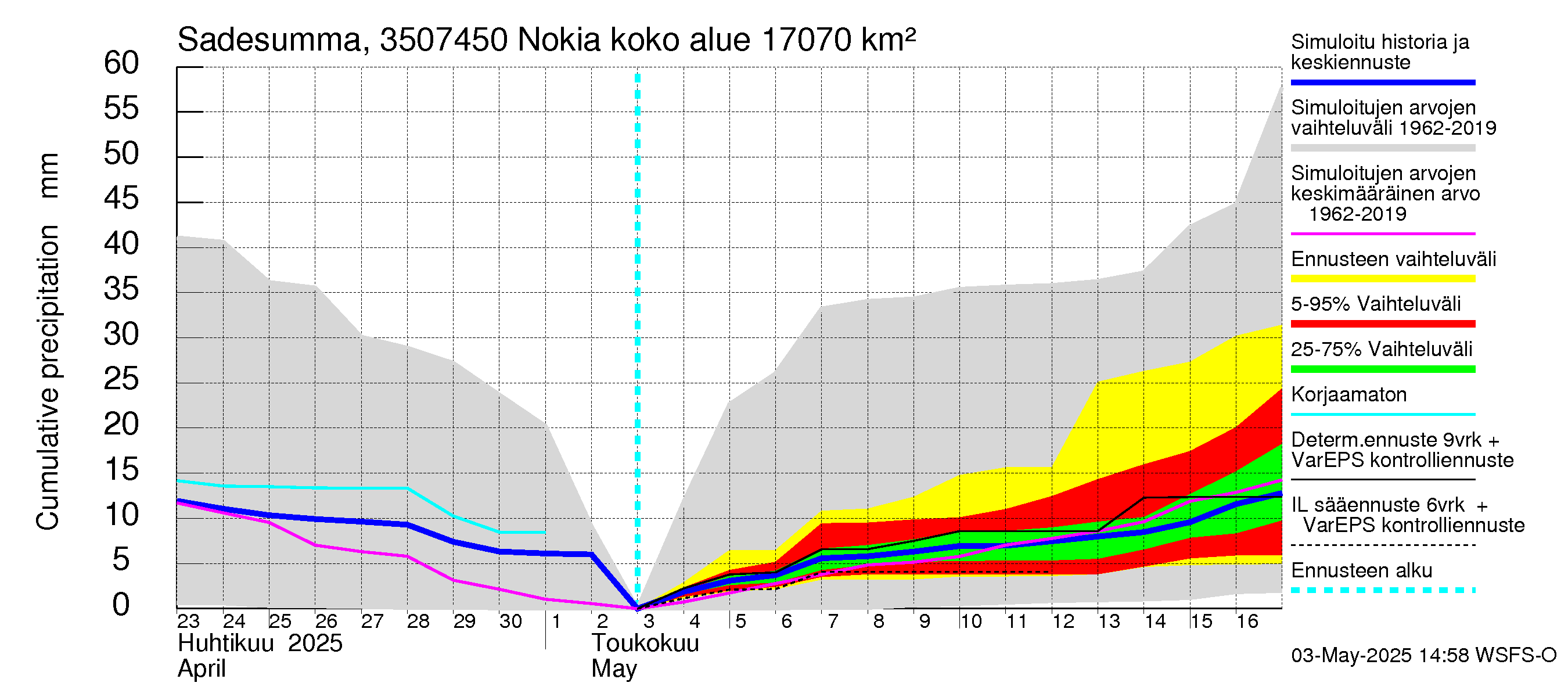 Kokemäenjoen vesistöalue - Nokia / Melo: Sade - summa