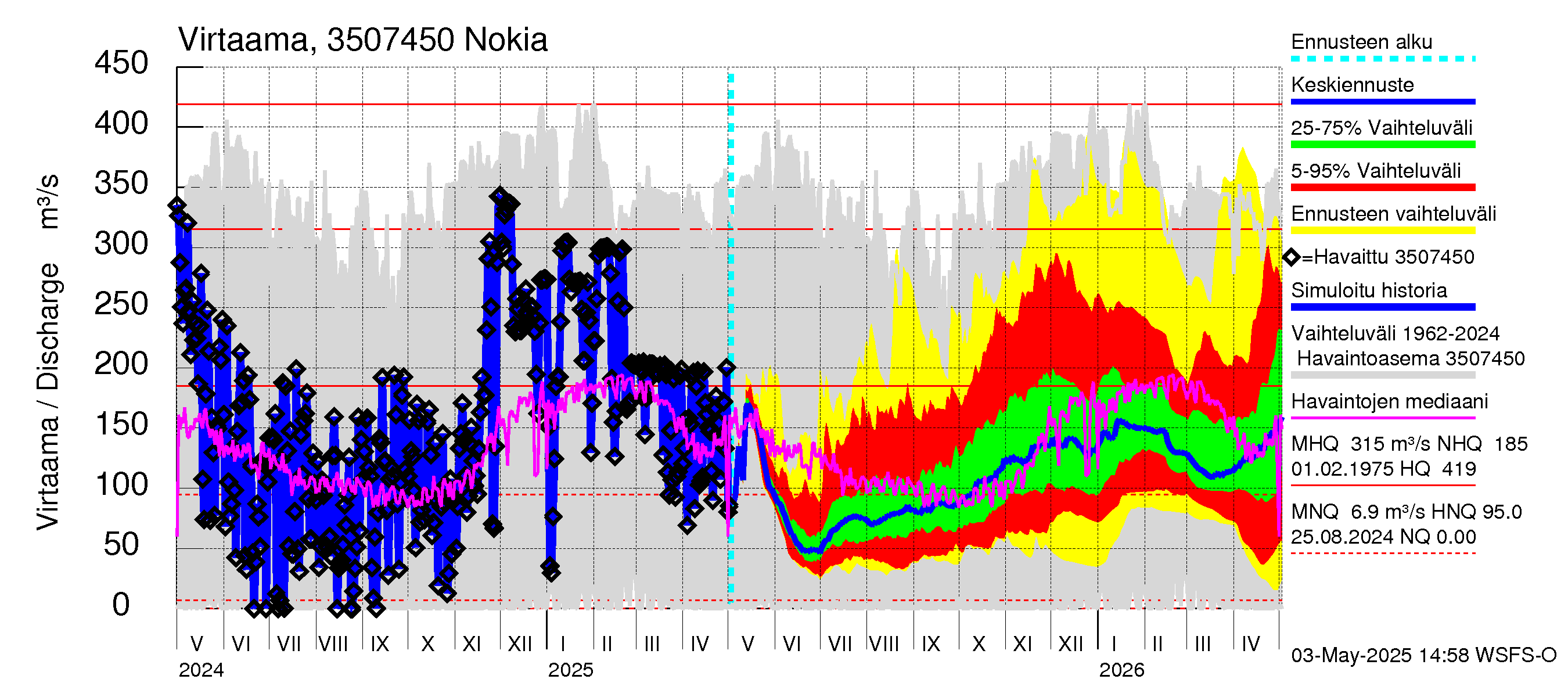 Kokemäenjoen vesistöalue - Nokia / Melo: Virtaama / juoksutus - jakaumaennuste