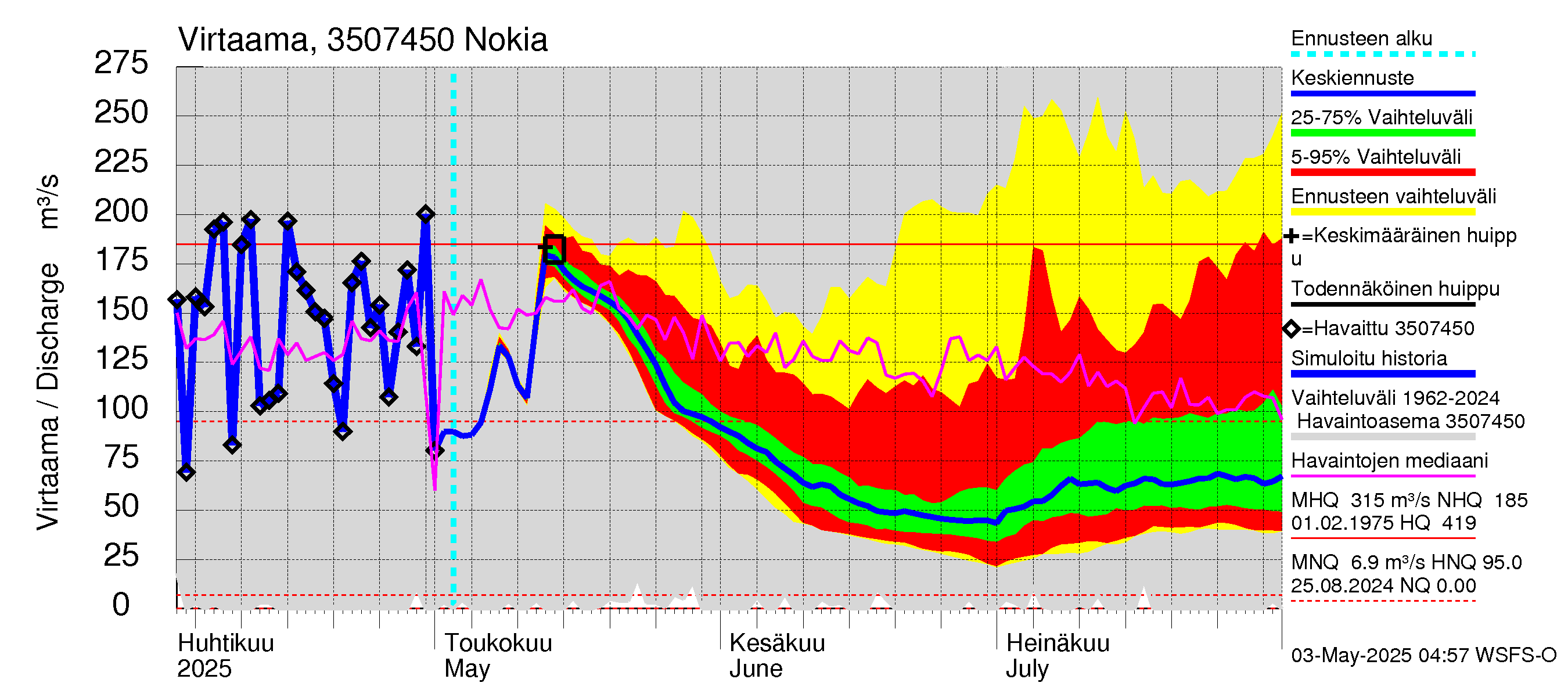 Kokemäenjoen vesistöalue - Nokia / Melo: Virtaama / juoksutus - jakaumaennuste