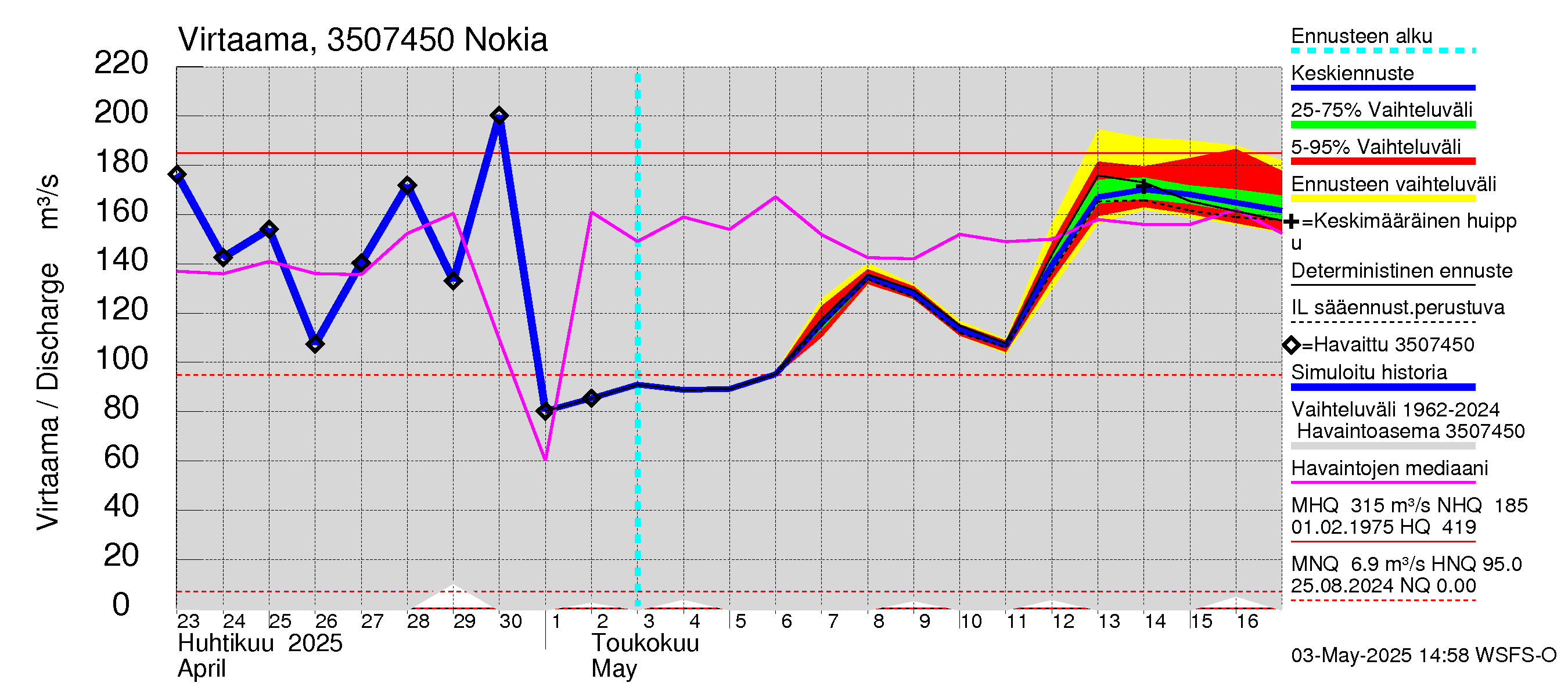 Kokemäenjoen vesistöalue - Nokia / Melo: Virtaama / juoksutus - jakaumaennuste