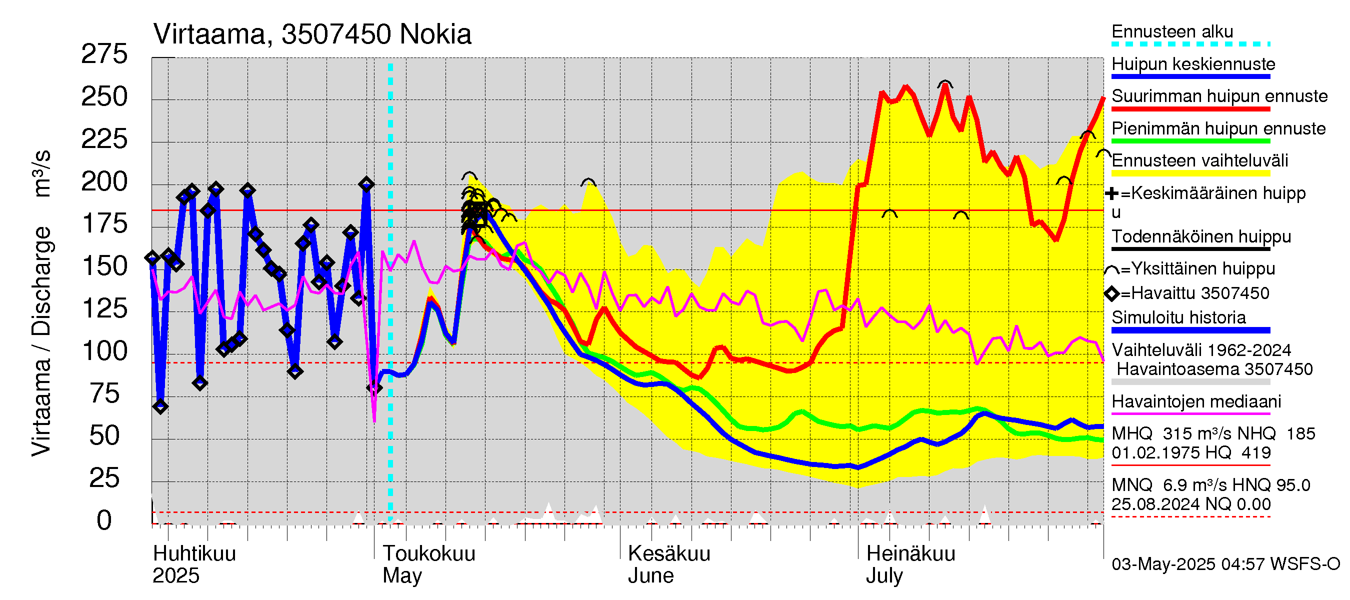 Kokemäenjoen vesistöalue - Nokia / Melo: Virtaama / juoksutus - huippujen keski- ja ääriennusteet