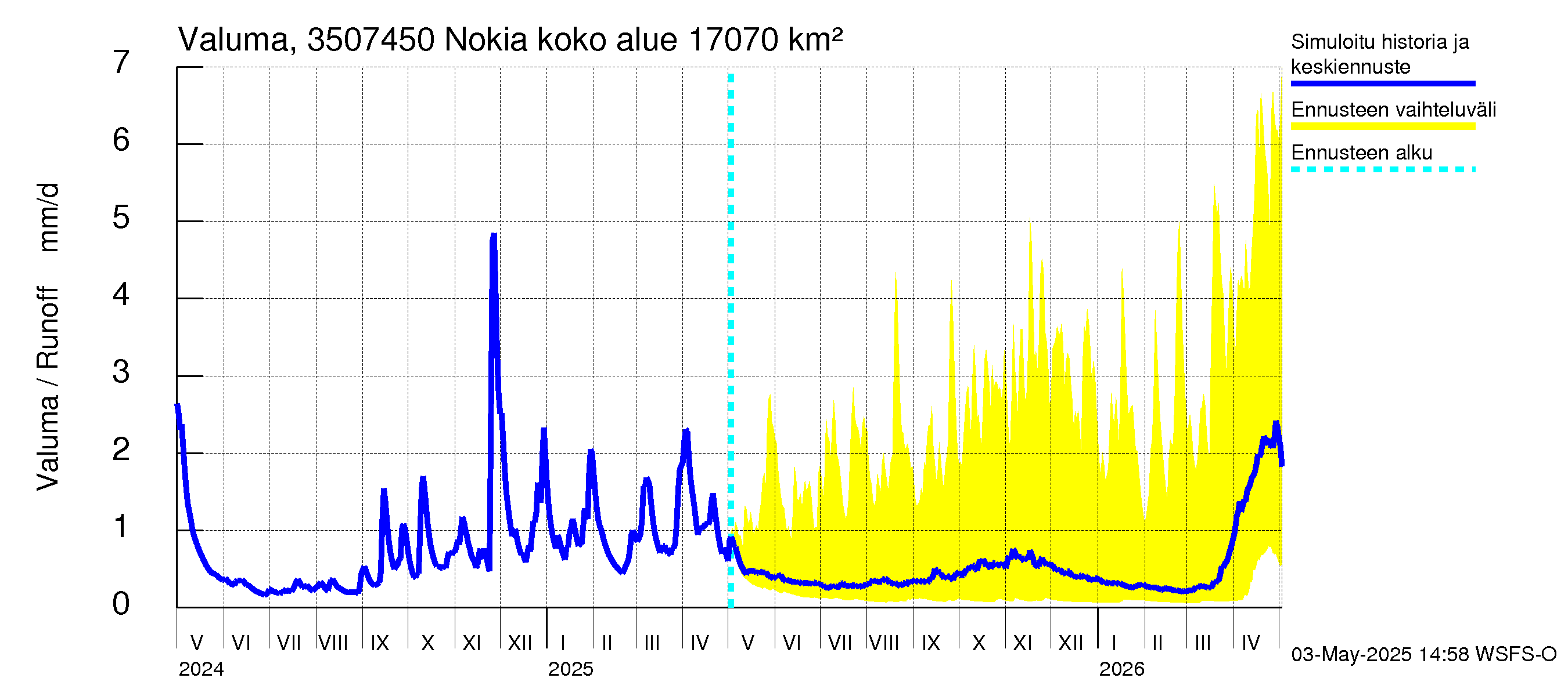 Kokemäenjoen vesistöalue - Nokia / Melo: Valuma