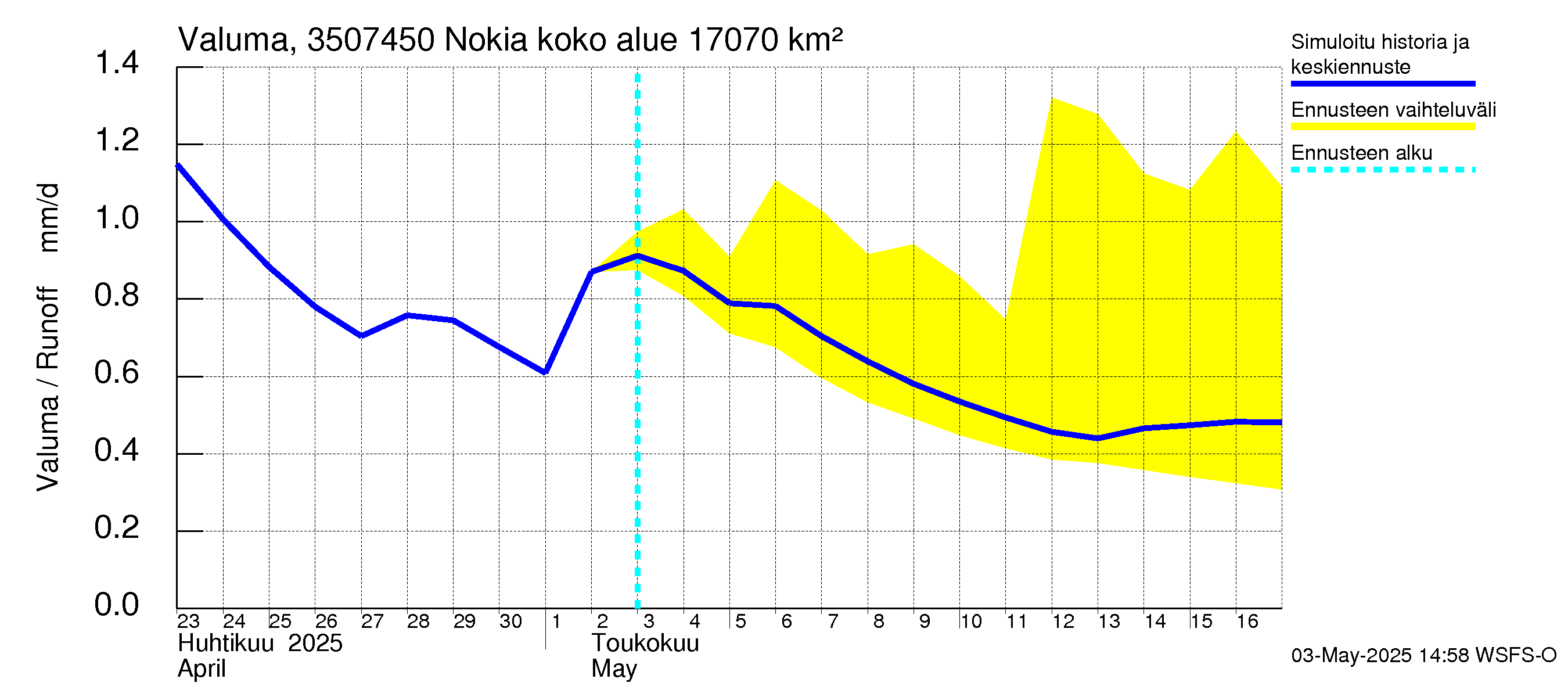 Kokemäenjoen vesistöalue - Nokia / Melo: Valuma