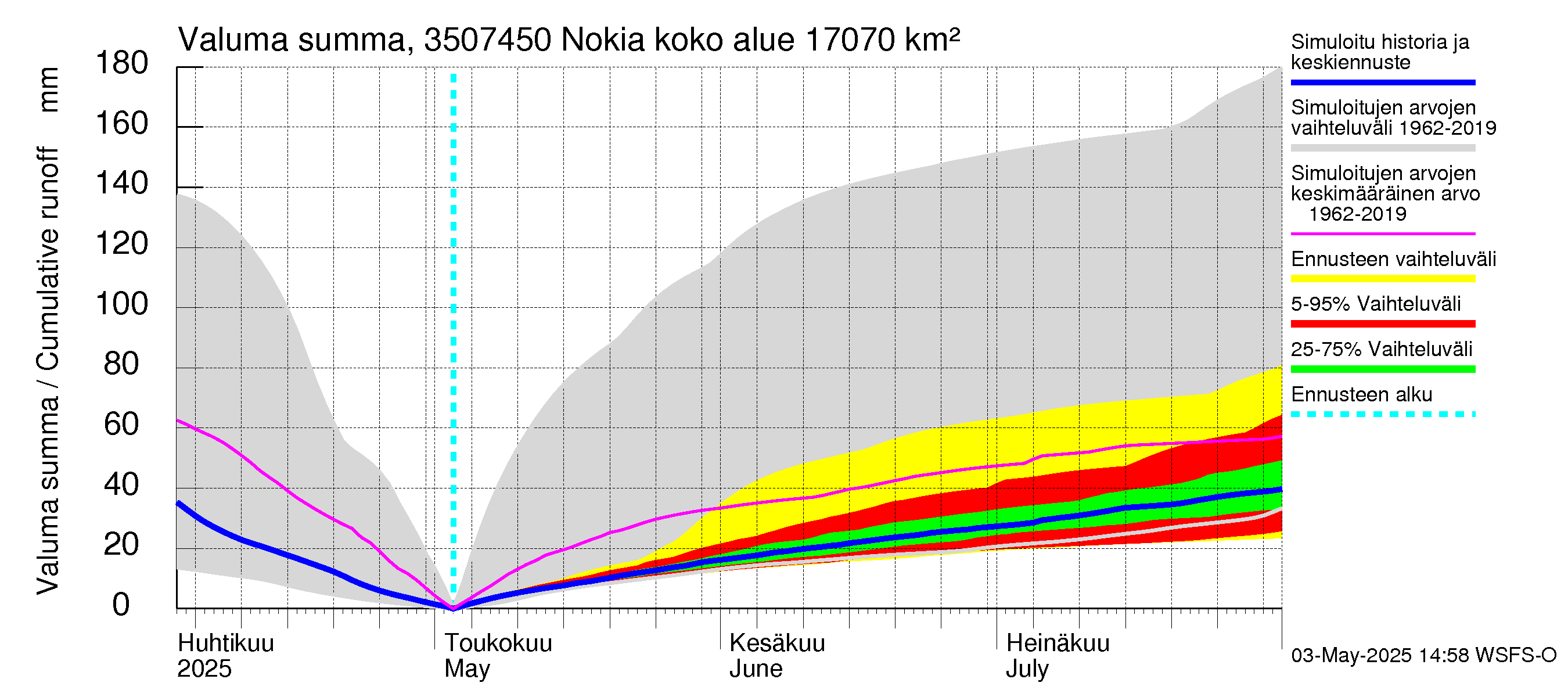 Kokemäenjoen vesistöalue - Nokia / Melo: Valuma - summa