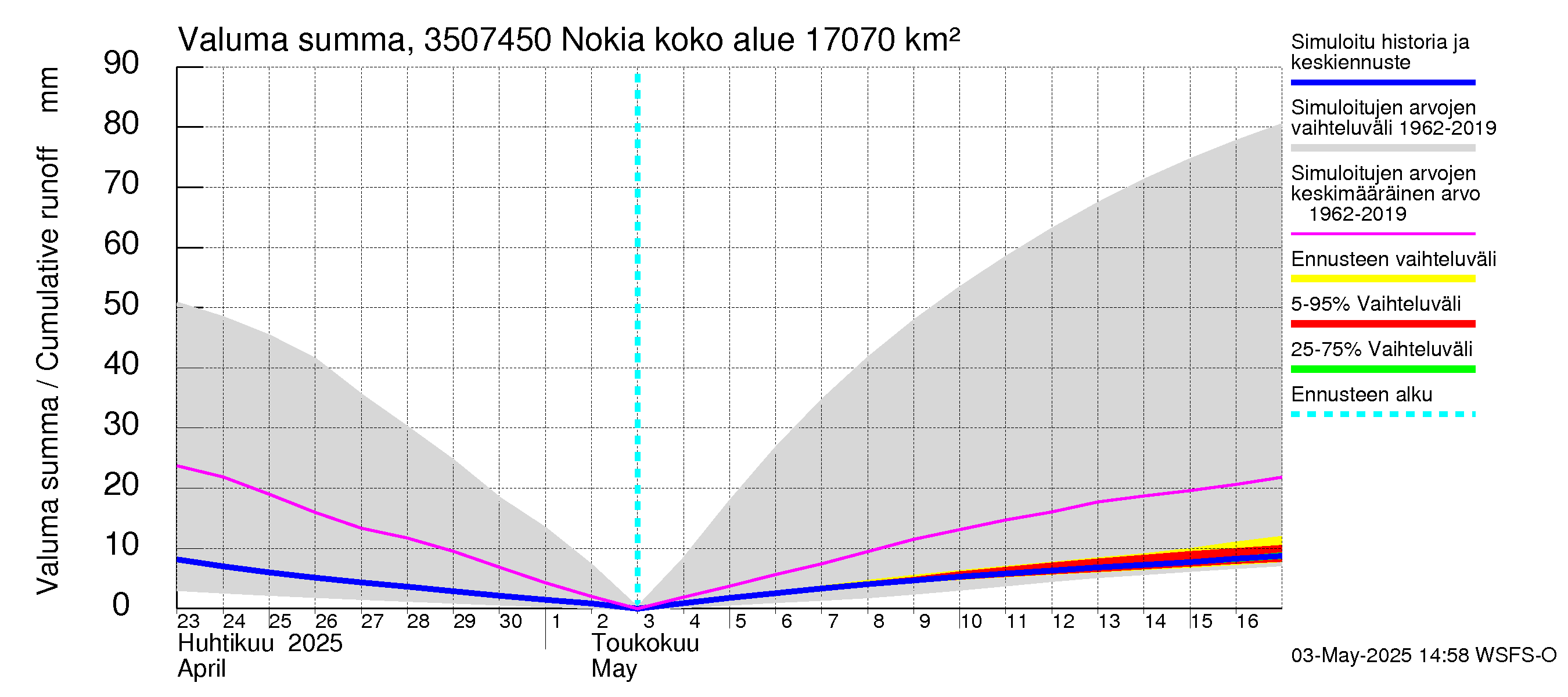 Kokemäenjoen vesistöalue - Nokia / Melo: Valuma - summa