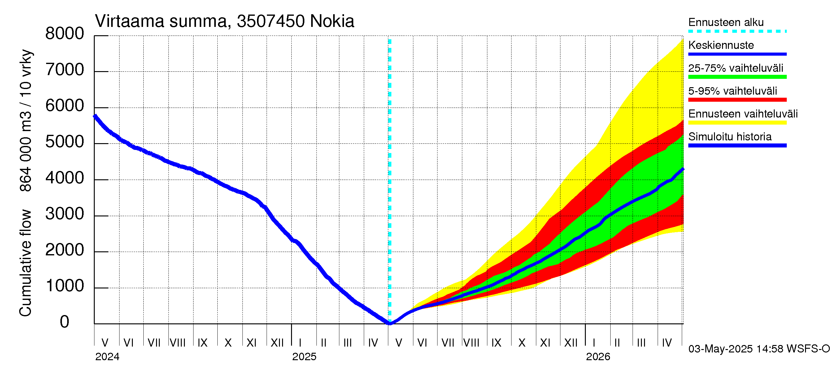 Kokemäenjoen vesistöalue - Nokia / Melo: Virtaama / juoksutus - summa