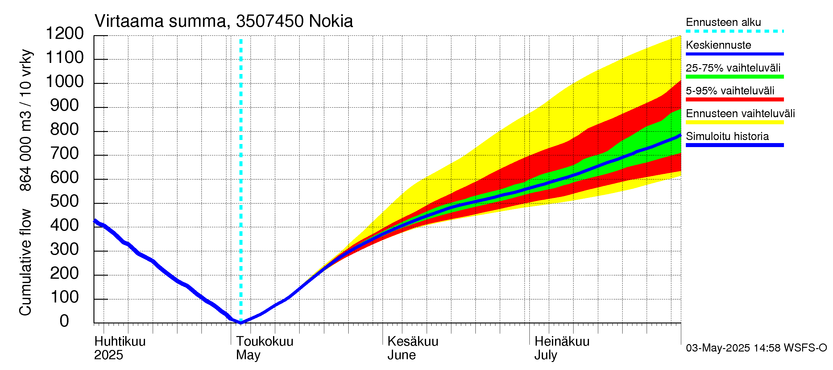 Kokemäenjoen vesistöalue - Nokia / Melo: Virtaama / juoksutus - summa