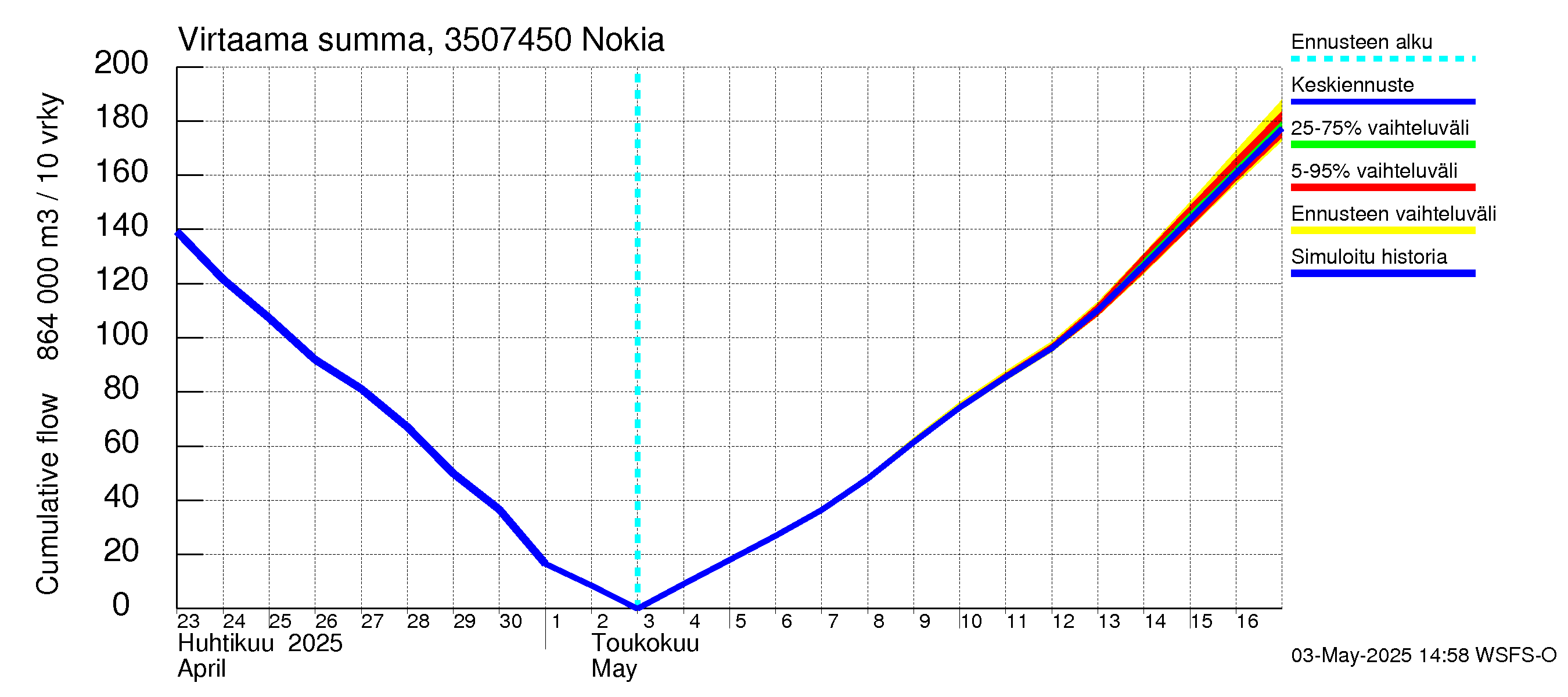 Kokemäenjoen vesistöalue - Nokia / Melo: Virtaama / juoksutus - summa