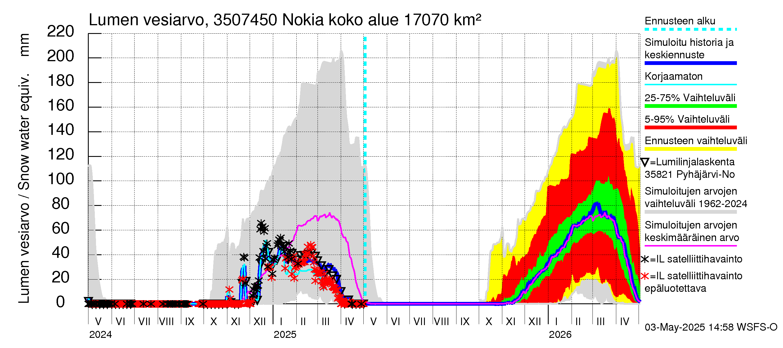 Kokemäenjoen vesistöalue - Nokia / Melo: Lumen vesiarvo