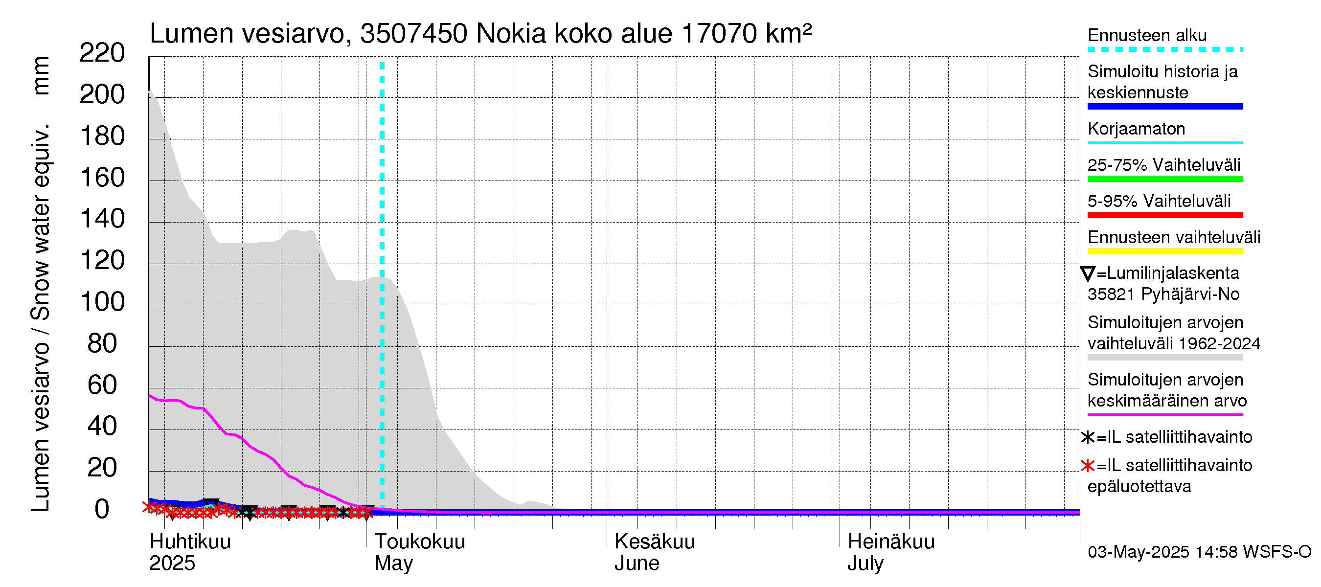 Kokemäenjoen vesistöalue - Nokia / Melo: Lumen vesiarvo
