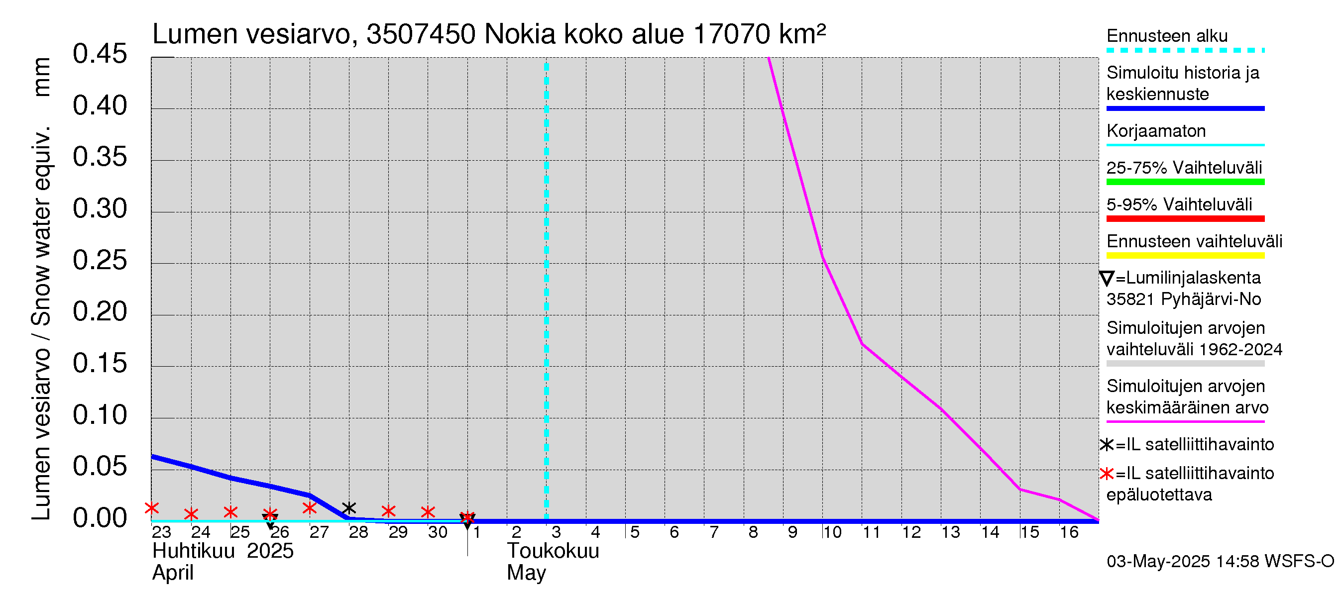 Kokemäenjoen vesistöalue - Nokia / Melo: Lumen vesiarvo