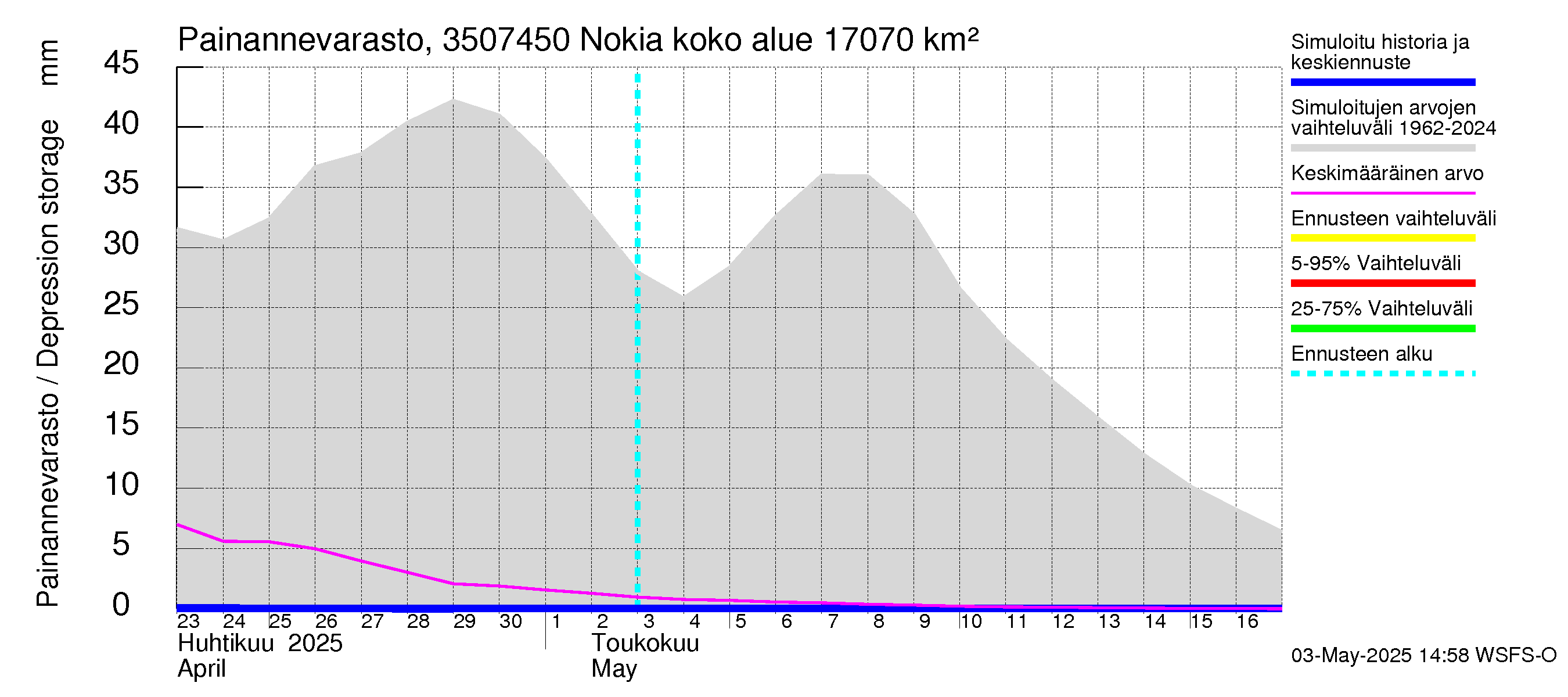 Kokemäenjoen vesistöalue - Nokia / Melo: Painannevarasto