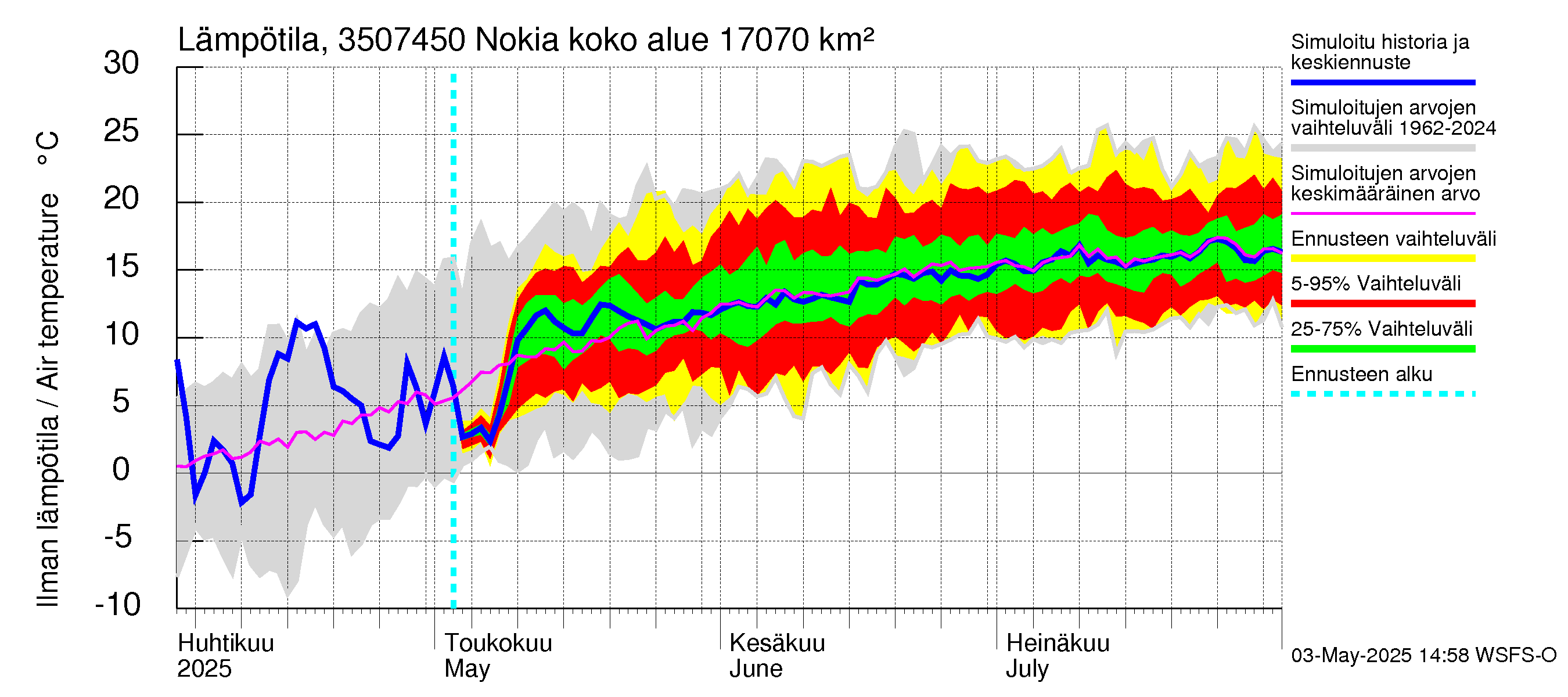 Kokemäenjoen vesistöalue - Nokia / Melo: Ilman lämpötila