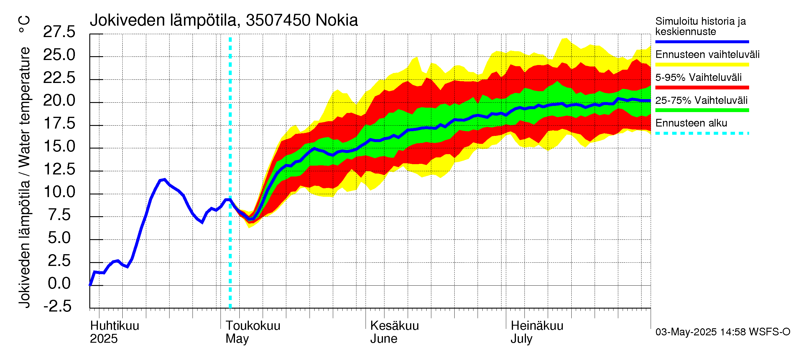 Kokemäenjoen vesistöalue - Nokia / Melo: Jokiveden lämpötila