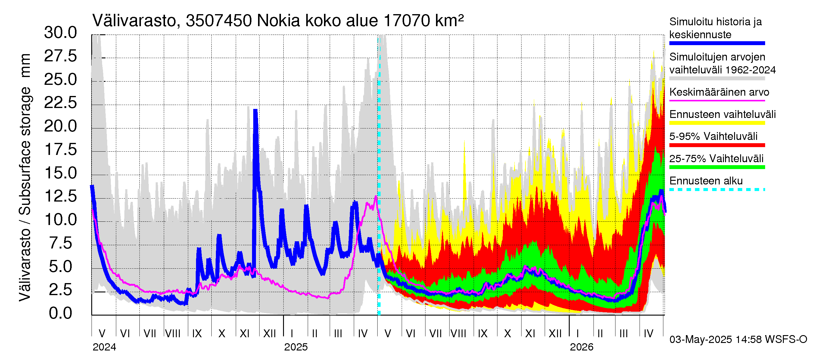 Kokemäenjoen vesistöalue - Nokia / Melo: Välivarasto