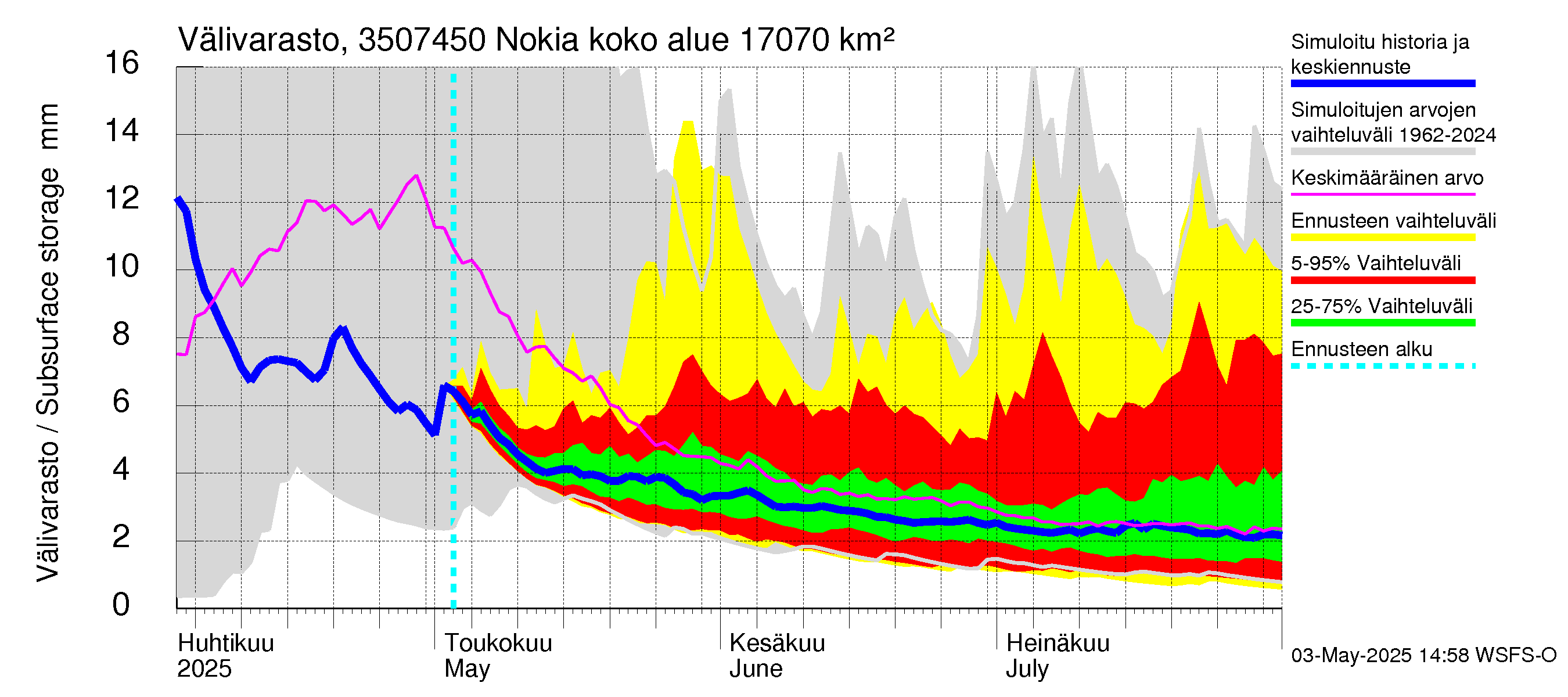 Kokemäenjoen vesistöalue - Nokia / Melo: Välivarasto