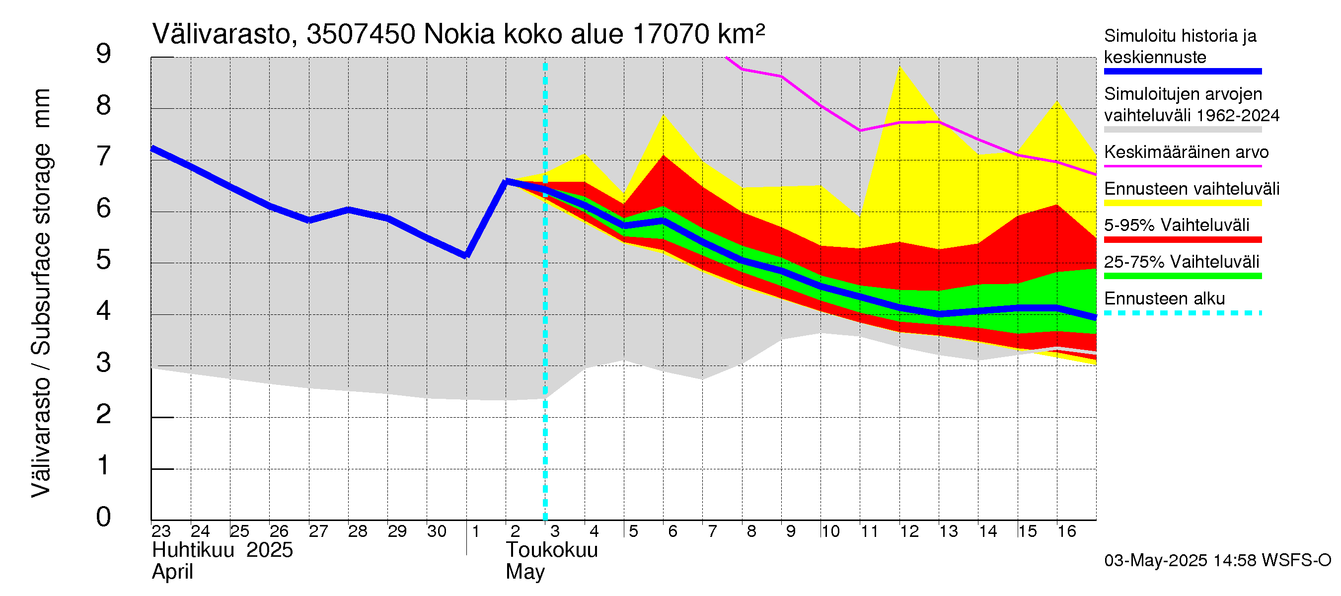 Kokemäenjoen vesistöalue - Nokia / Melo: Välivarasto