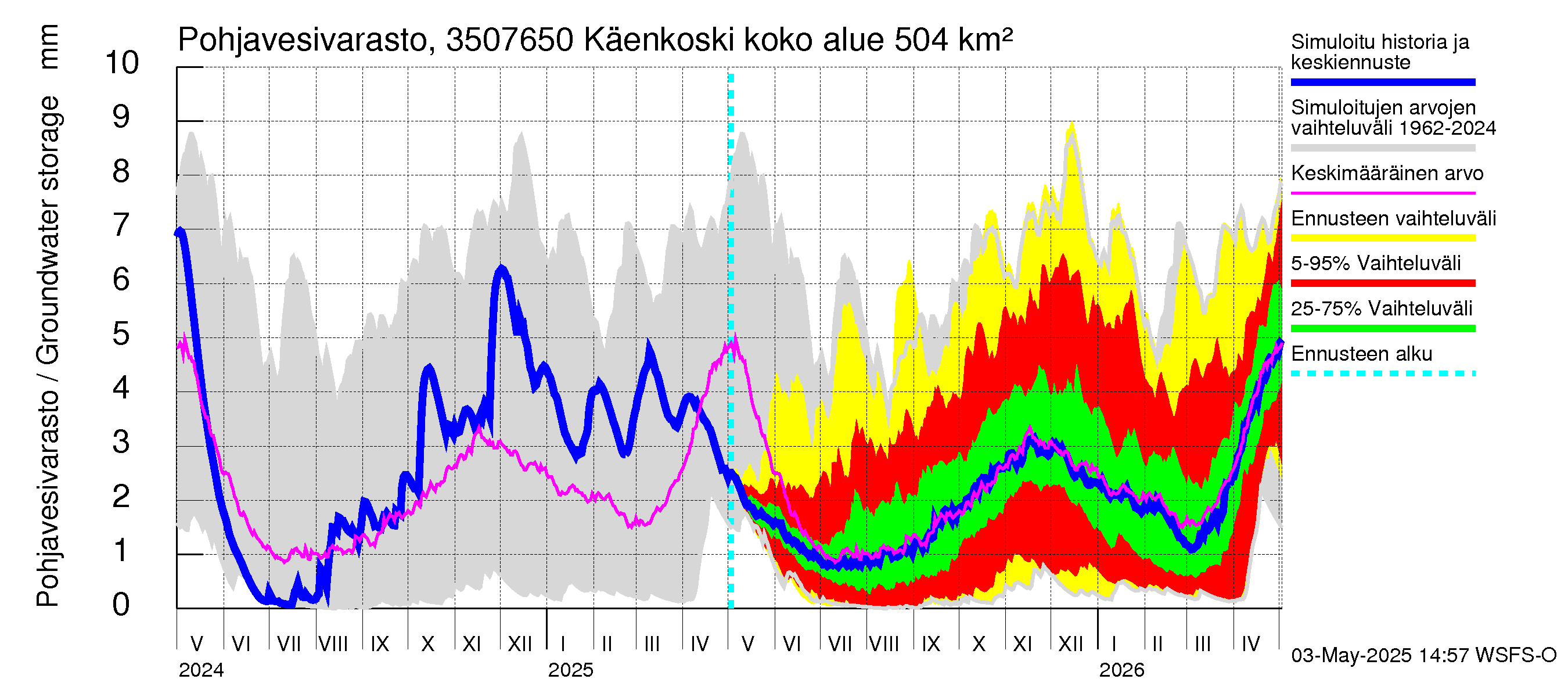 Kokemäenjoen vesistöalue - Käenkoski: Pohjavesivarasto