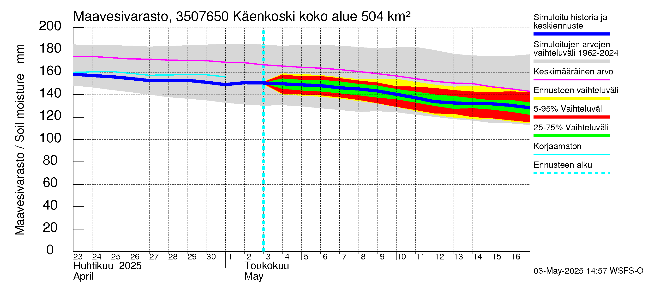Kokemäenjoen vesistöalue - Käenkoski: Maavesivarasto