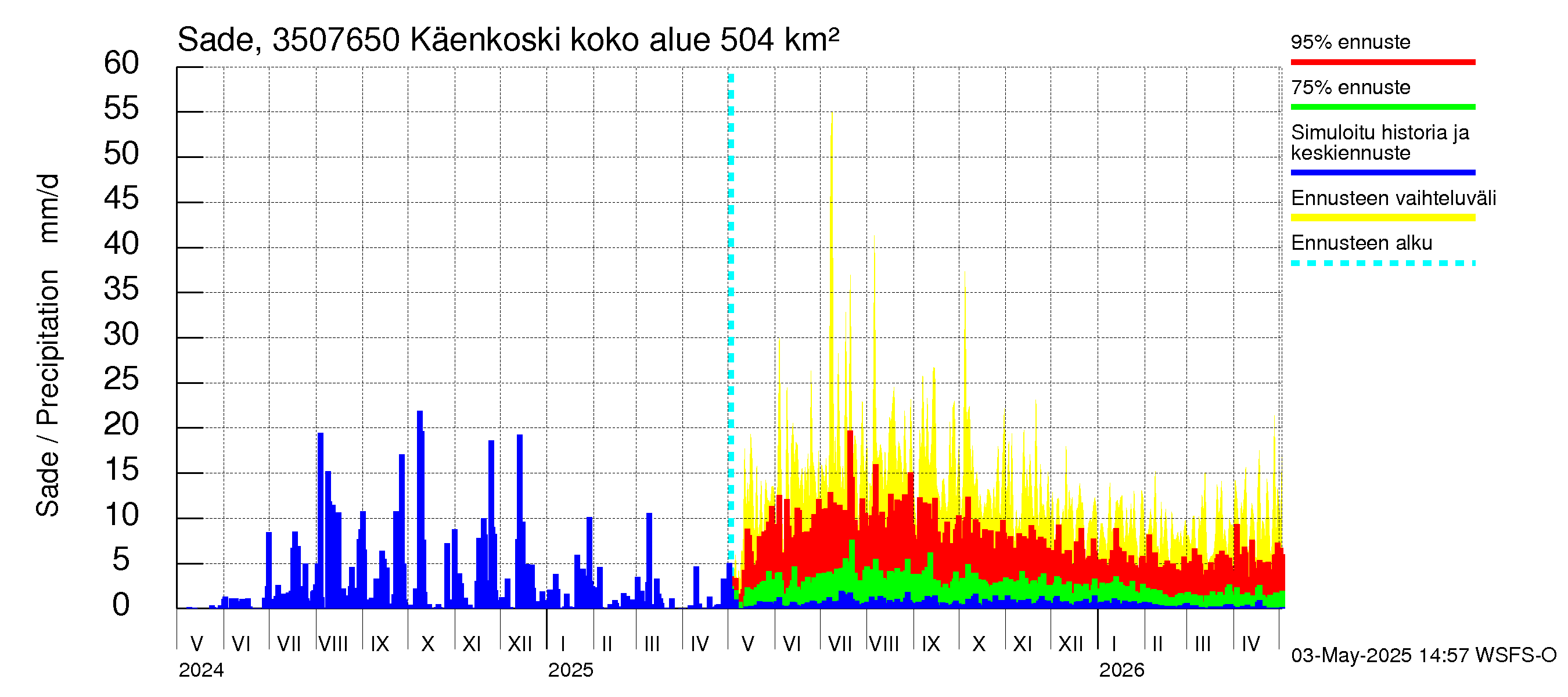 Kokemäenjoen vesistöalue - Käenkoski: Sade