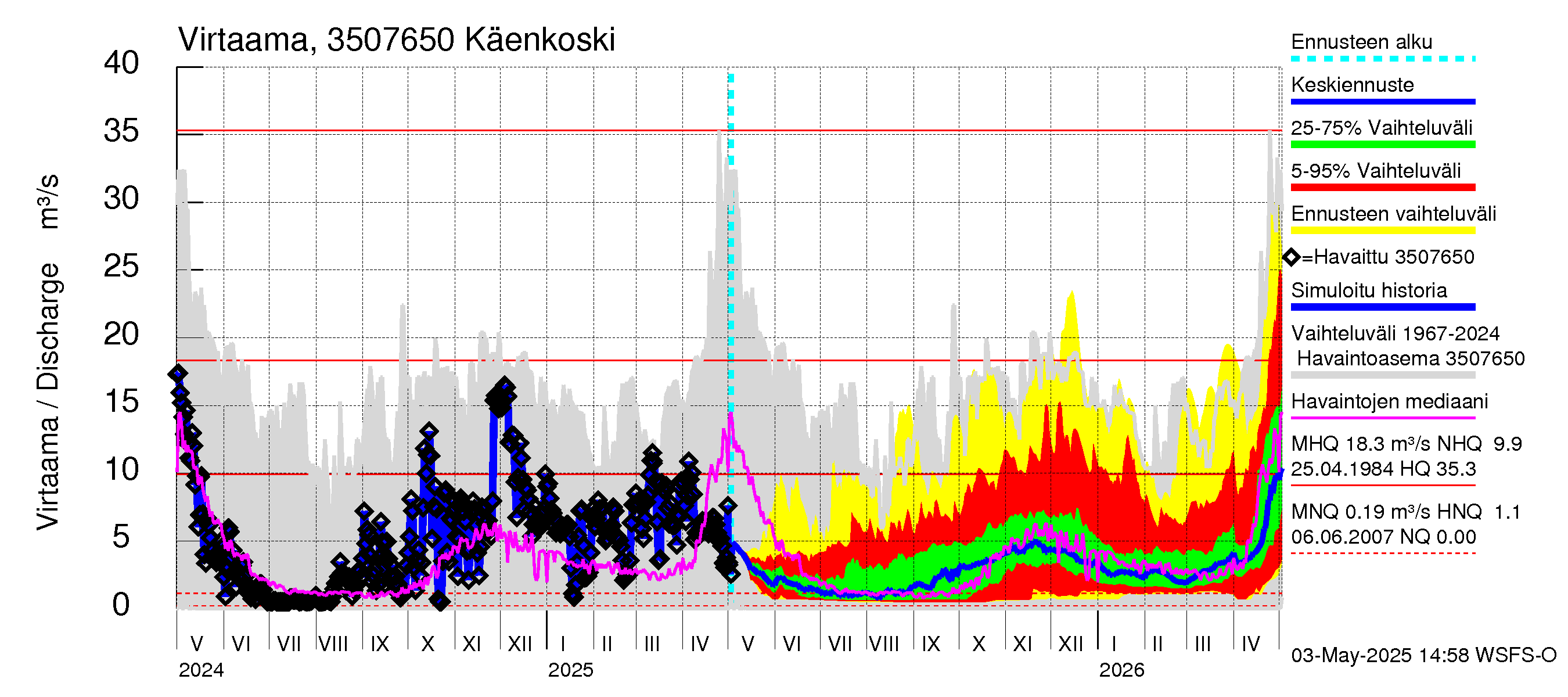 Kokemäenjoen vesistöalue - Käenkoski: Virtaama / juoksutus - jakaumaennuste
