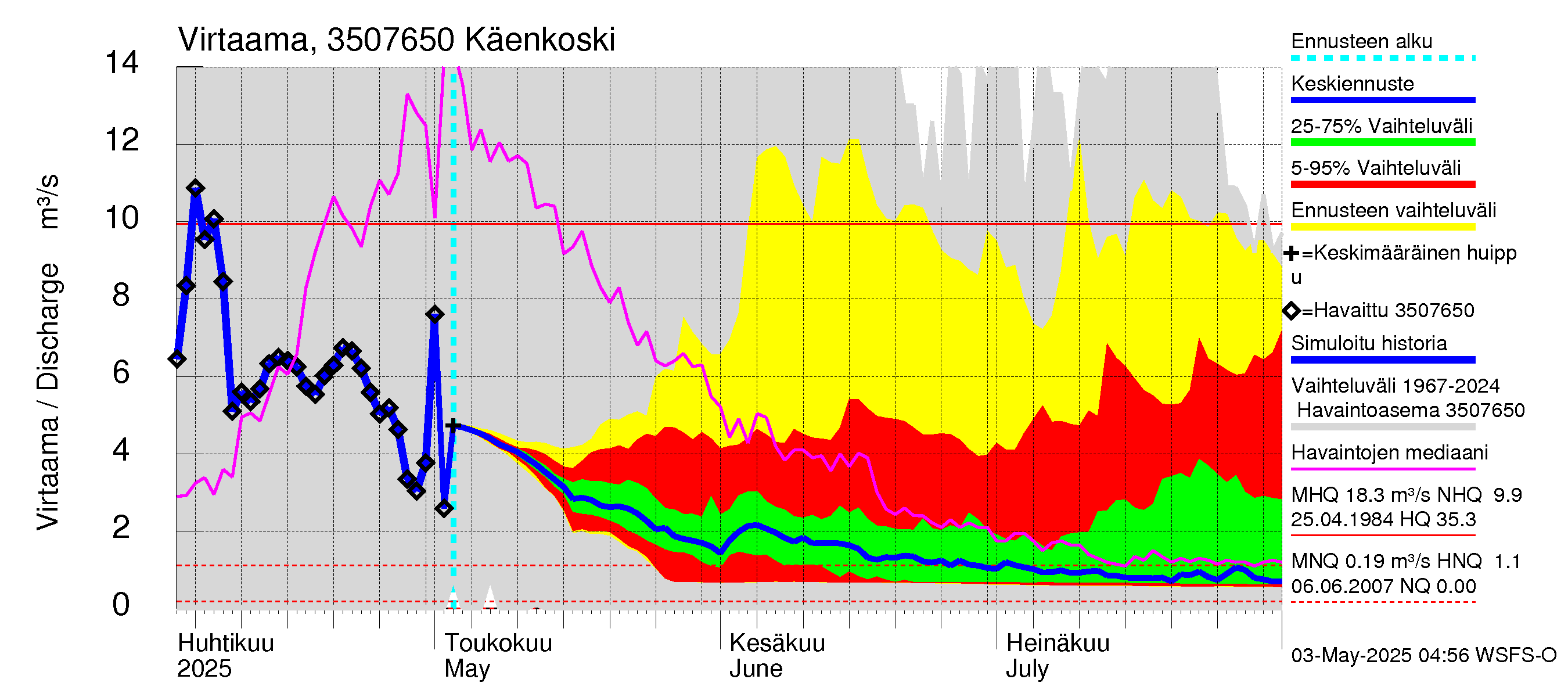 Kokemäenjoen vesistöalue - Käenkoski: Virtaama / juoksutus - jakaumaennuste