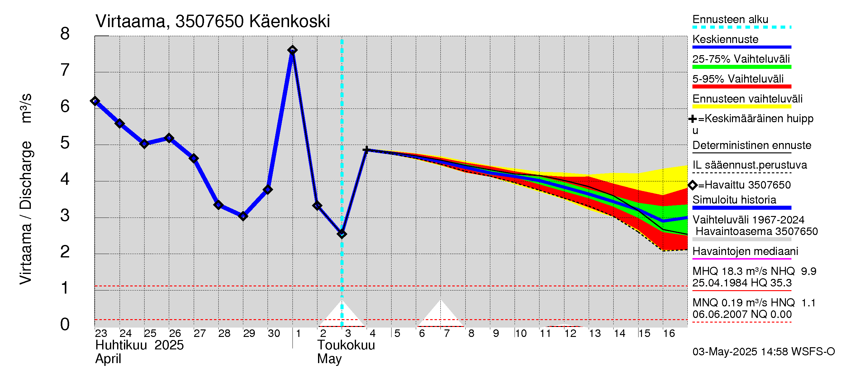 Kokemäenjoen vesistöalue - Käenkoski: Virtaama / juoksutus - jakaumaennuste