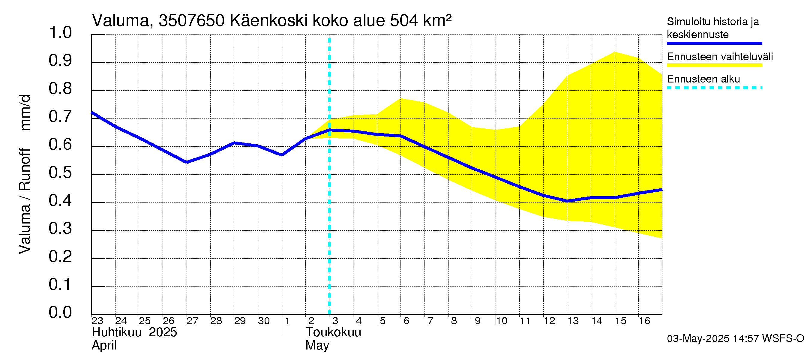 Kokemäenjoen vesistöalue - Käenkoski: Valuma