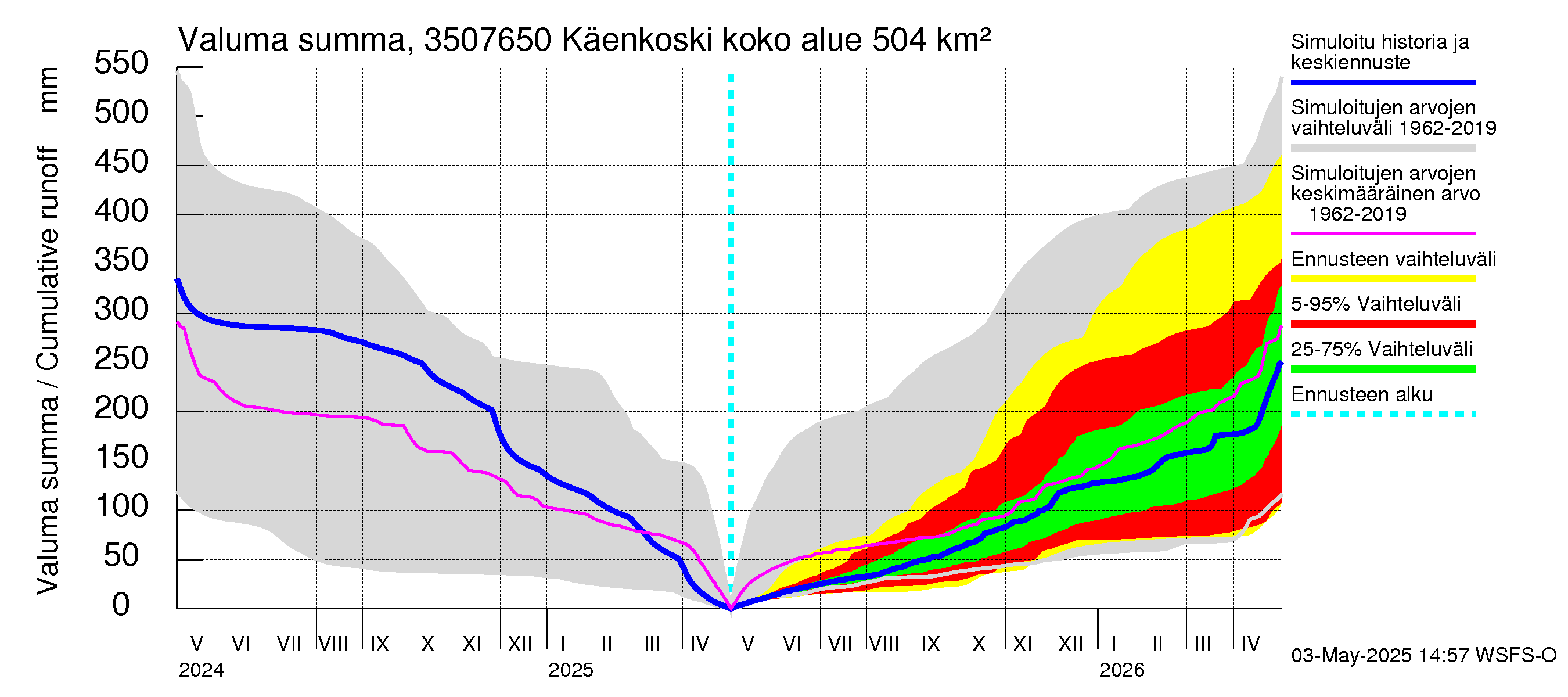 Kokemäenjoen vesistöalue - Käenkoski: Valuma - summa