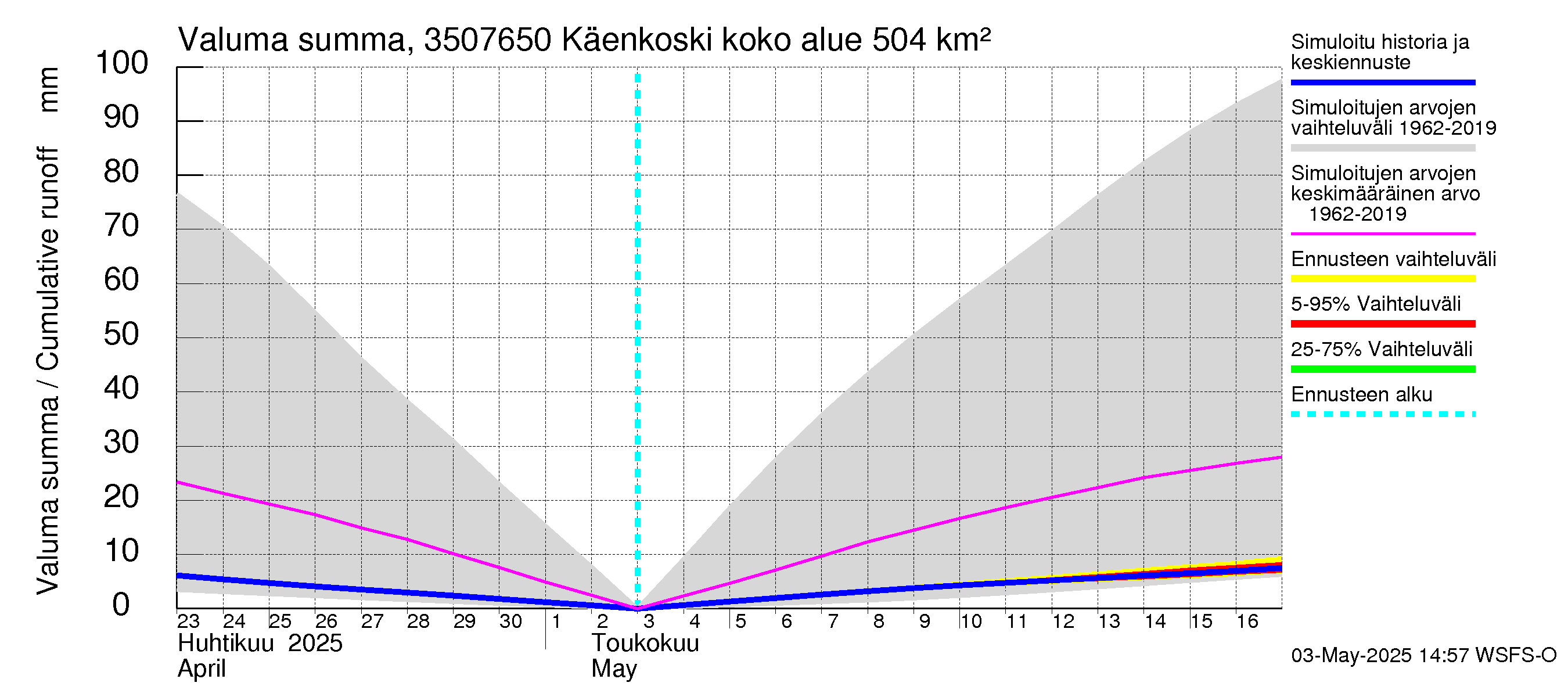 Kokemäenjoen vesistöalue - Käenkoski: Valuma - summa