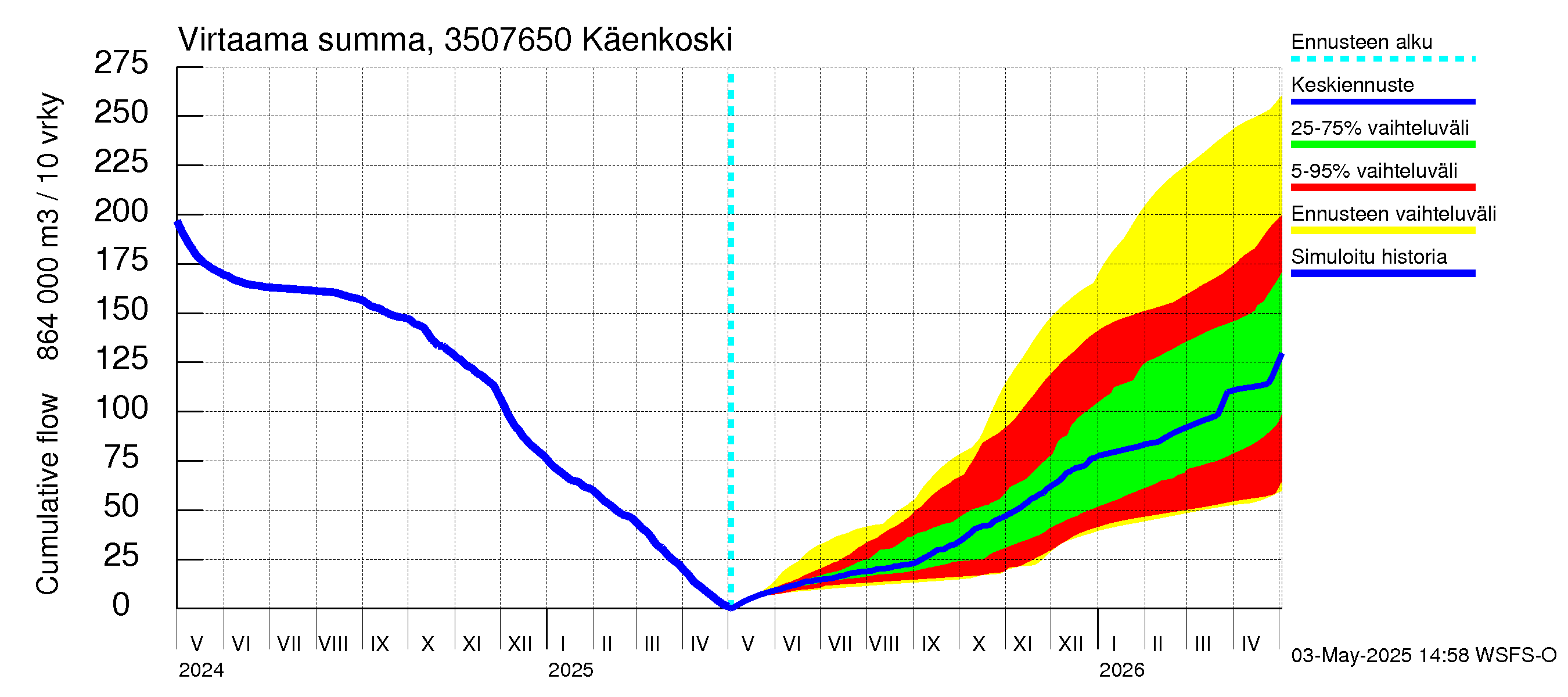 Kokemäenjoen vesistöalue - Käenkoski: Virtaama / juoksutus - summa