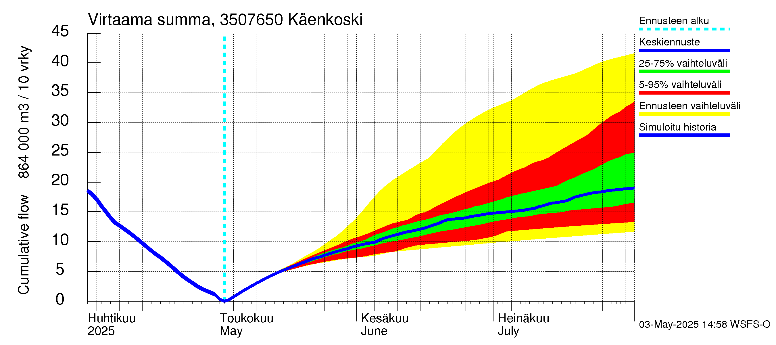 Kokemäenjoen vesistöalue - Käenkoski: Virtaama / juoksutus - summa