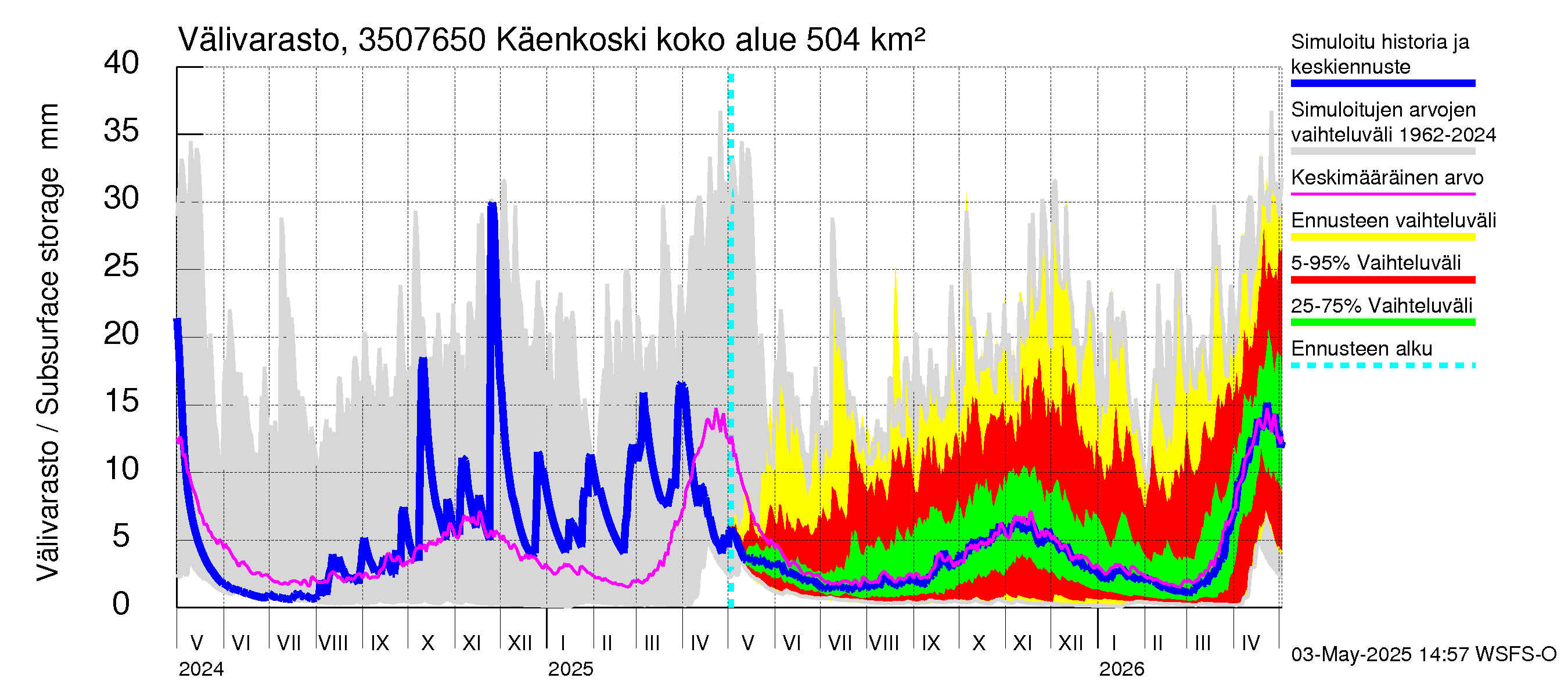 Kokemäenjoen vesistöalue - Käenkoski: Välivarasto