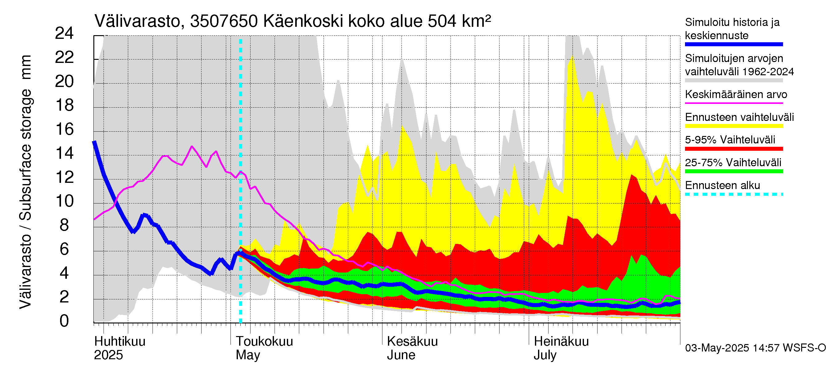 Kokemäenjoen vesistöalue - Käenkoski: Välivarasto