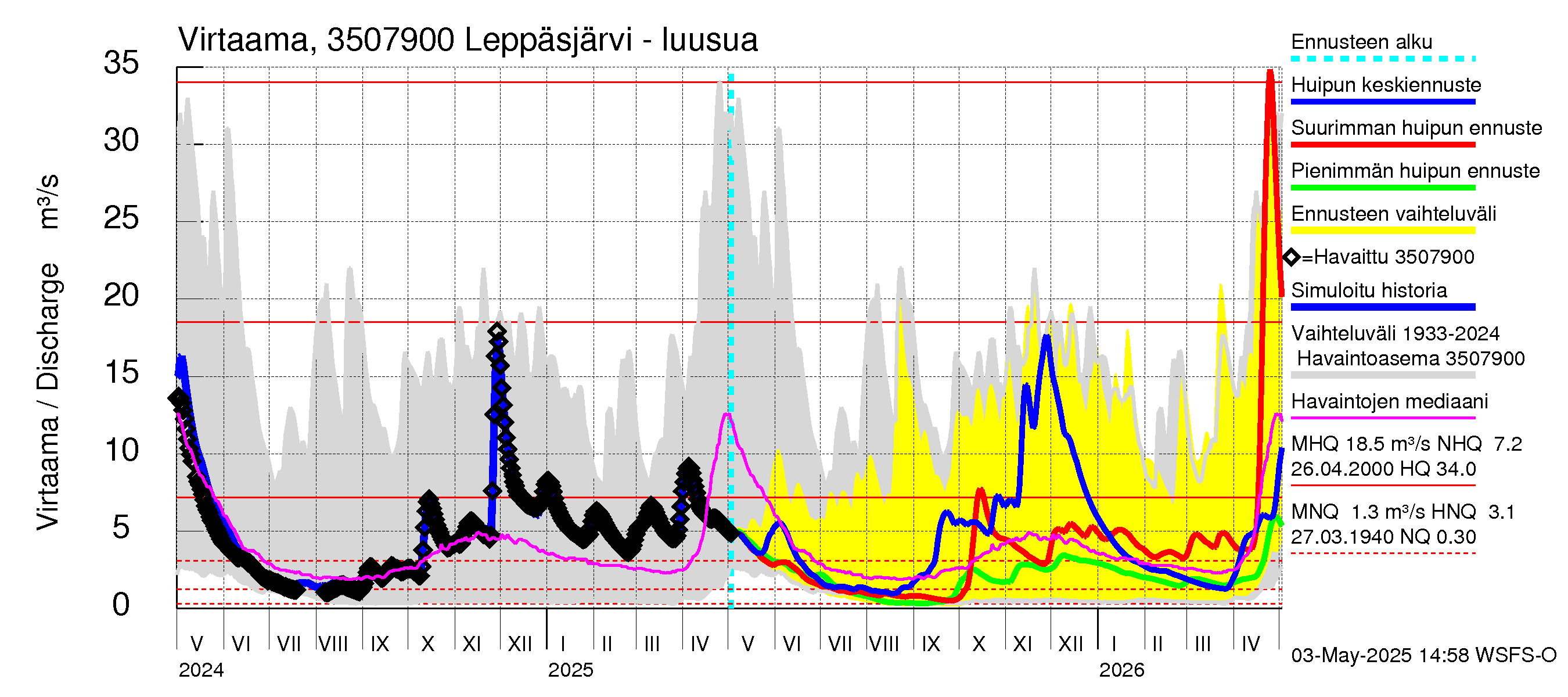 Kokemäenjoen vesistöalue - Leppäsjärvi: Lähtövirtaama / juoksutus - huippujen keski- ja ääriennusteet