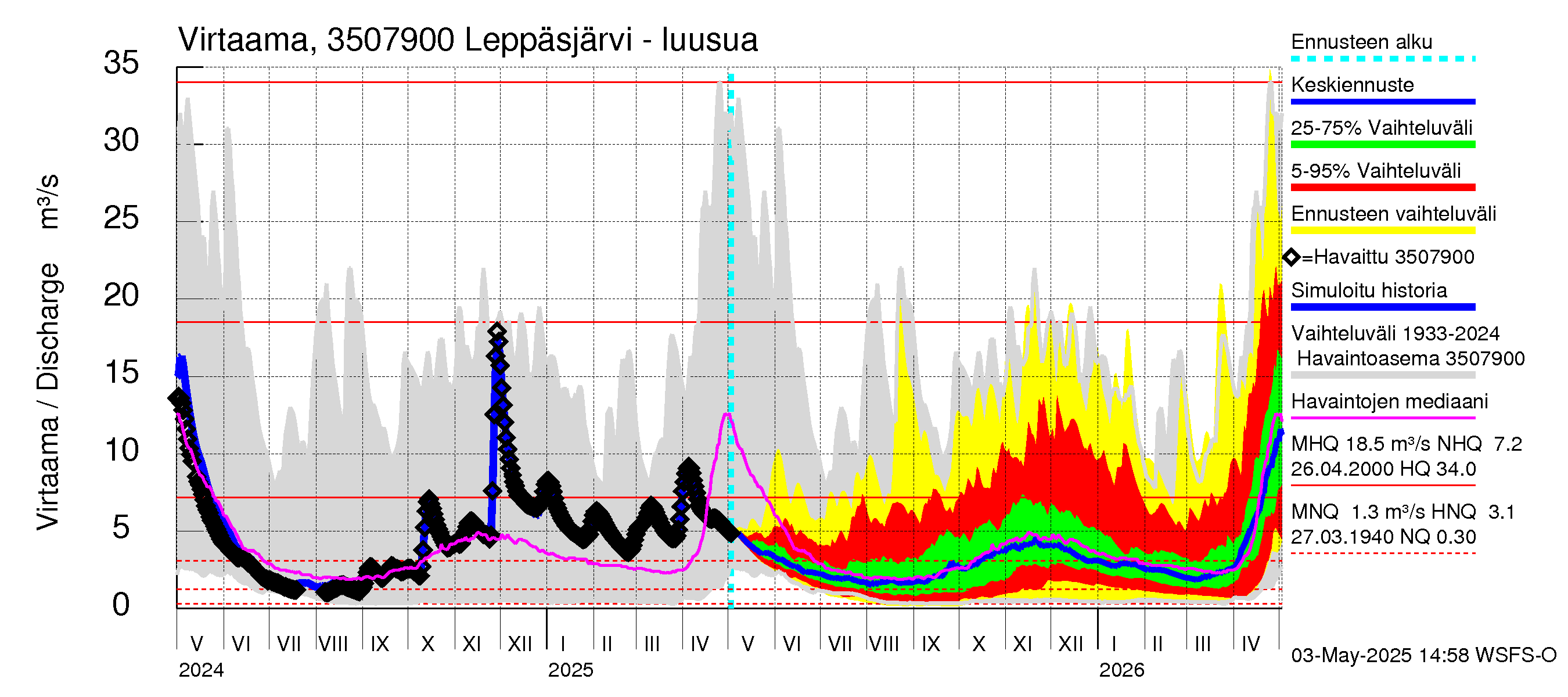 Kokemäenjoen vesistöalue - Leppäsjärvi: Lähtövirtaama / juoksutus - jakaumaennuste