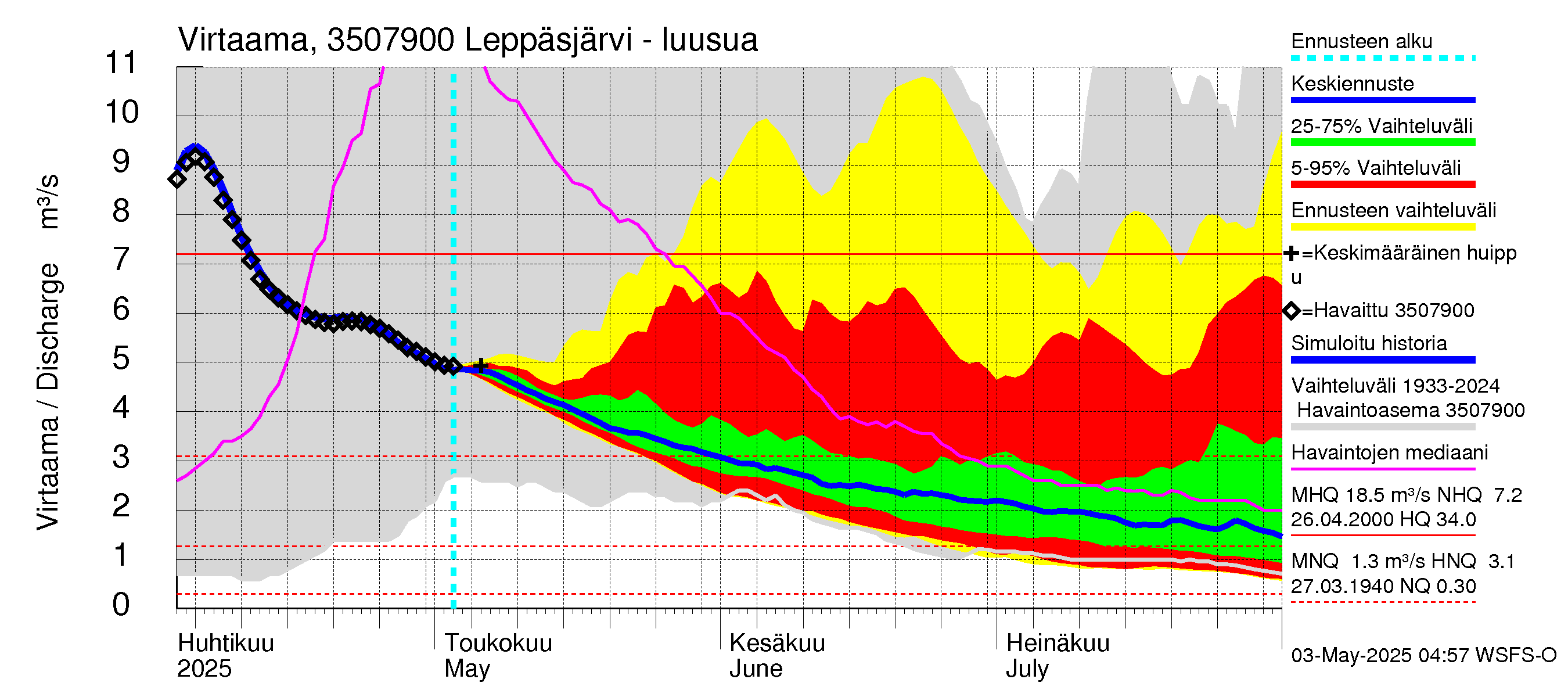 Kokemäenjoen vesistöalue - Leppäsjärvi: Lähtövirtaama / juoksutus - jakaumaennuste