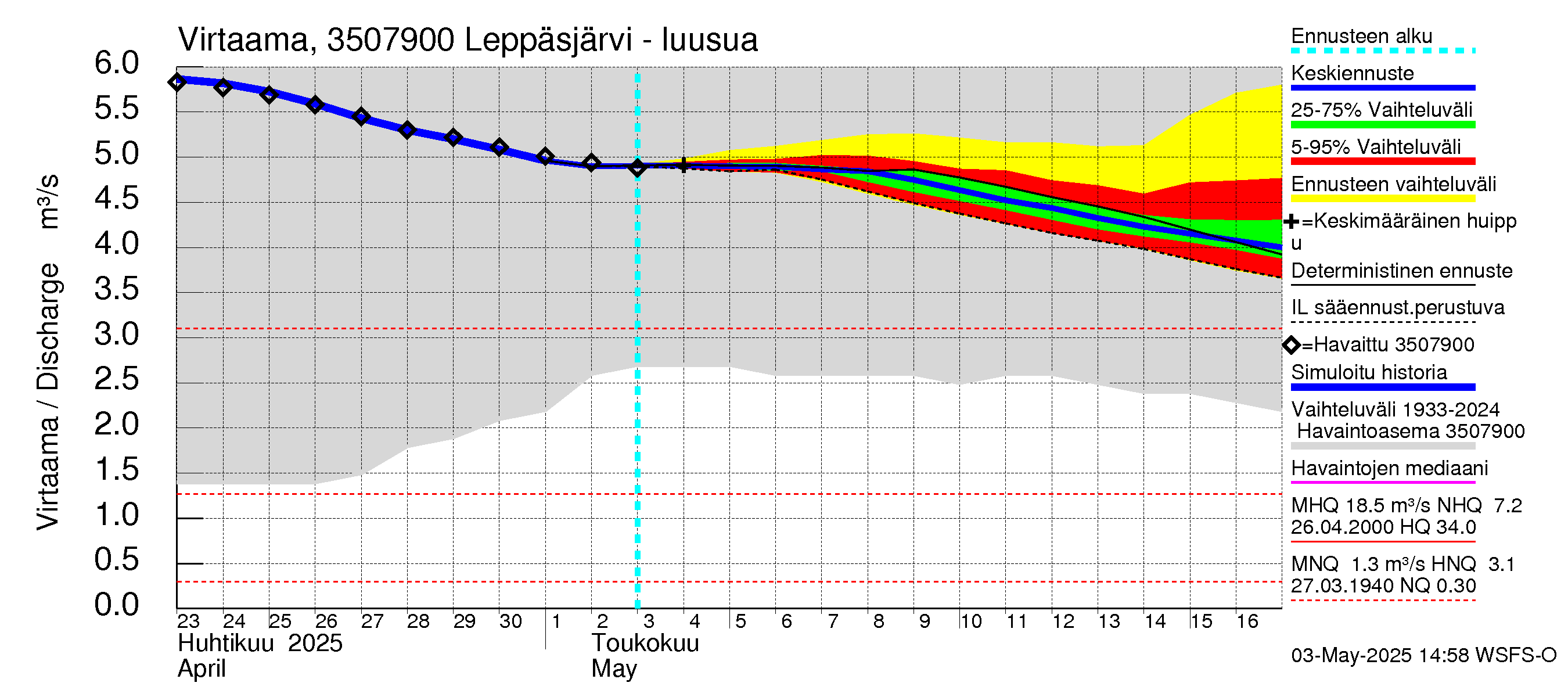 Kokemäenjoen vesistöalue - Leppäsjärvi: Lähtövirtaama / juoksutus - jakaumaennuste