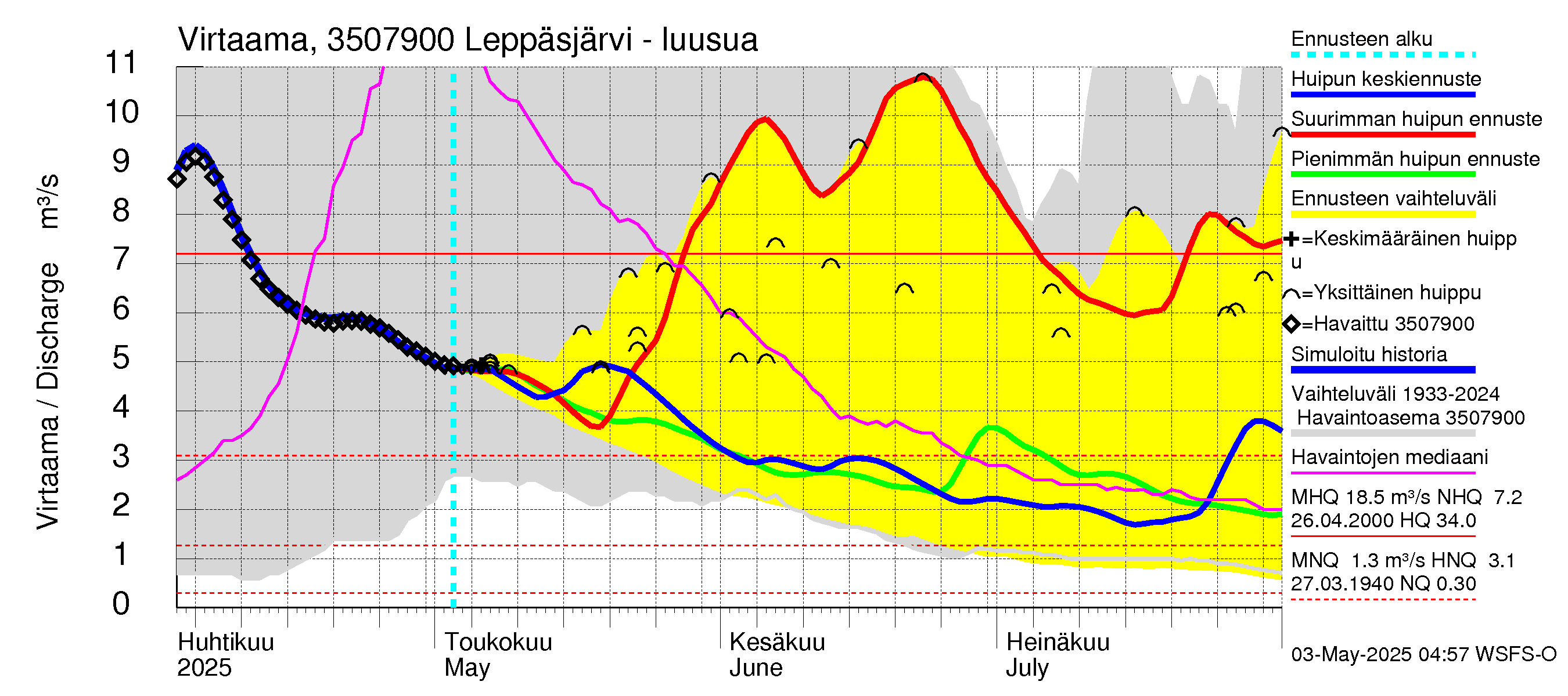 Kokemäenjoen vesistöalue - Leppäsjärvi: Lähtövirtaama / juoksutus - huippujen keski- ja ääriennusteet