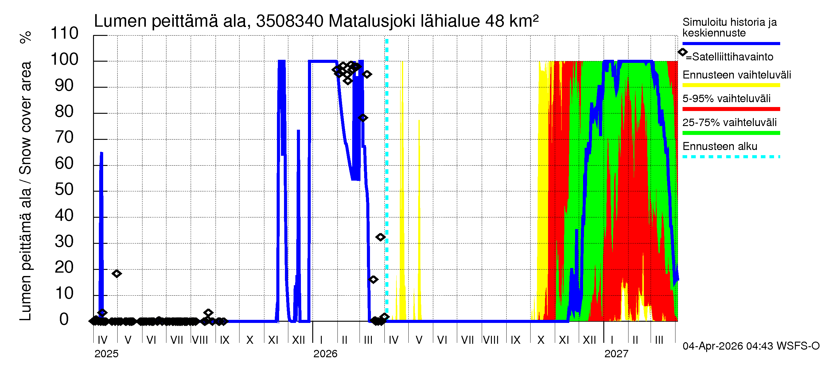 Kokemäenjoen vesistöalue - Matalusjoki: Lumen peittämä ala