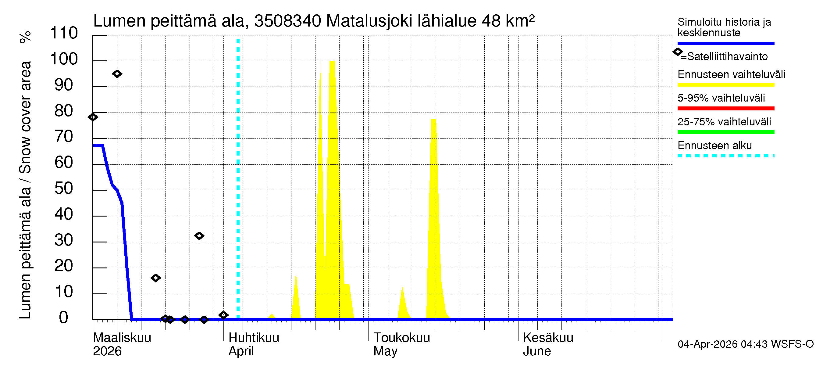 Kokemäenjoen vesistöalue - Matalusjoki: Lumen peittämä ala