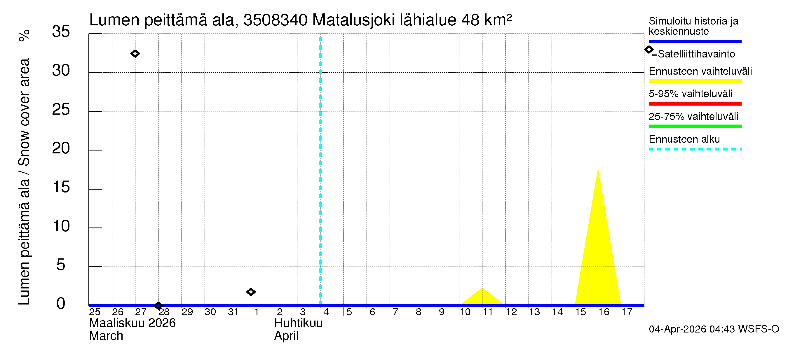 Kokemäenjoen vesistöalue - Matalusjoki: Lumen peittämä ala