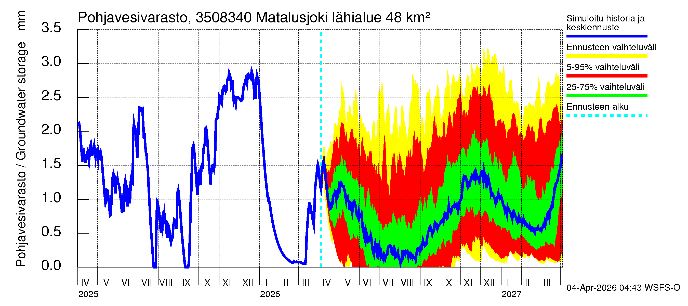 Kokemäenjoen vesistöalue - Matalusjoki: Pohjavesivarasto