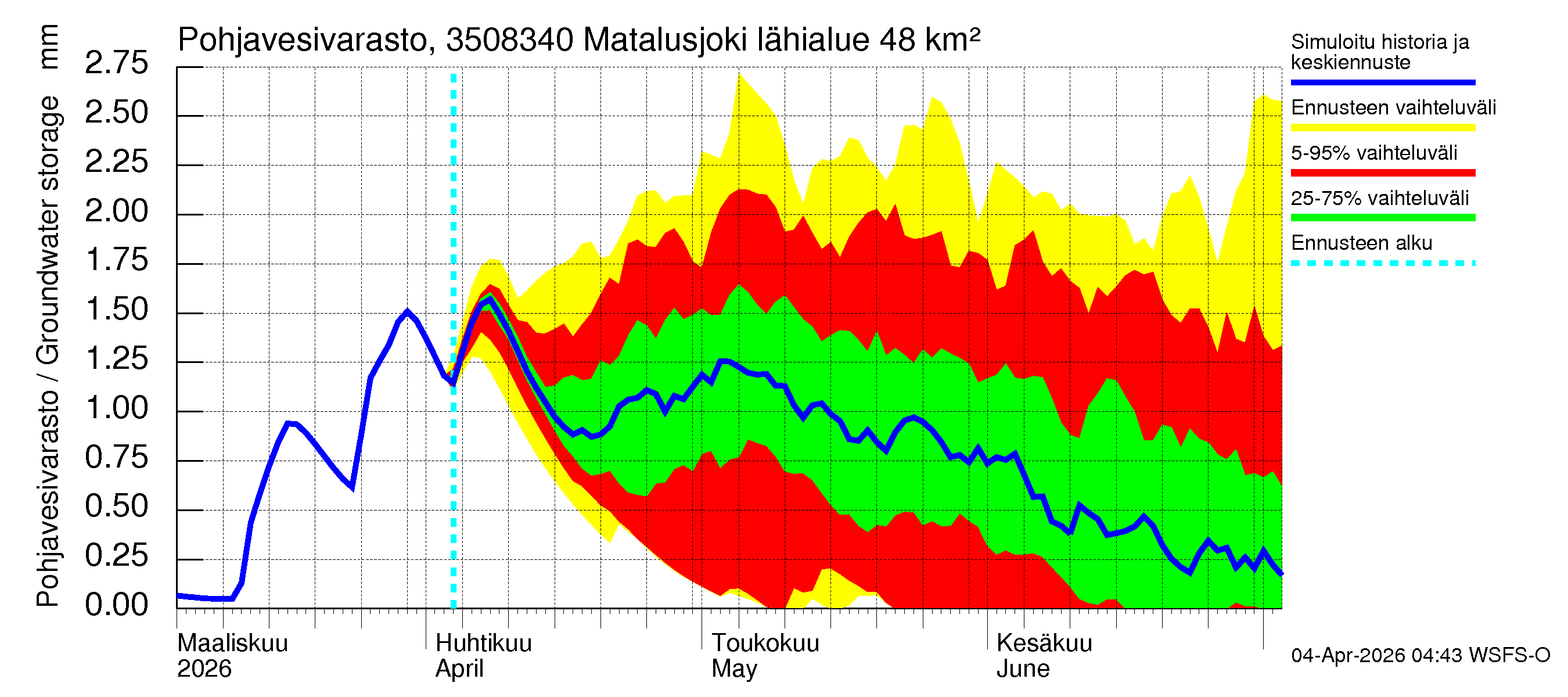 Kokemäenjoen vesistöalue - Matalusjoki: Pohjavesivarasto
