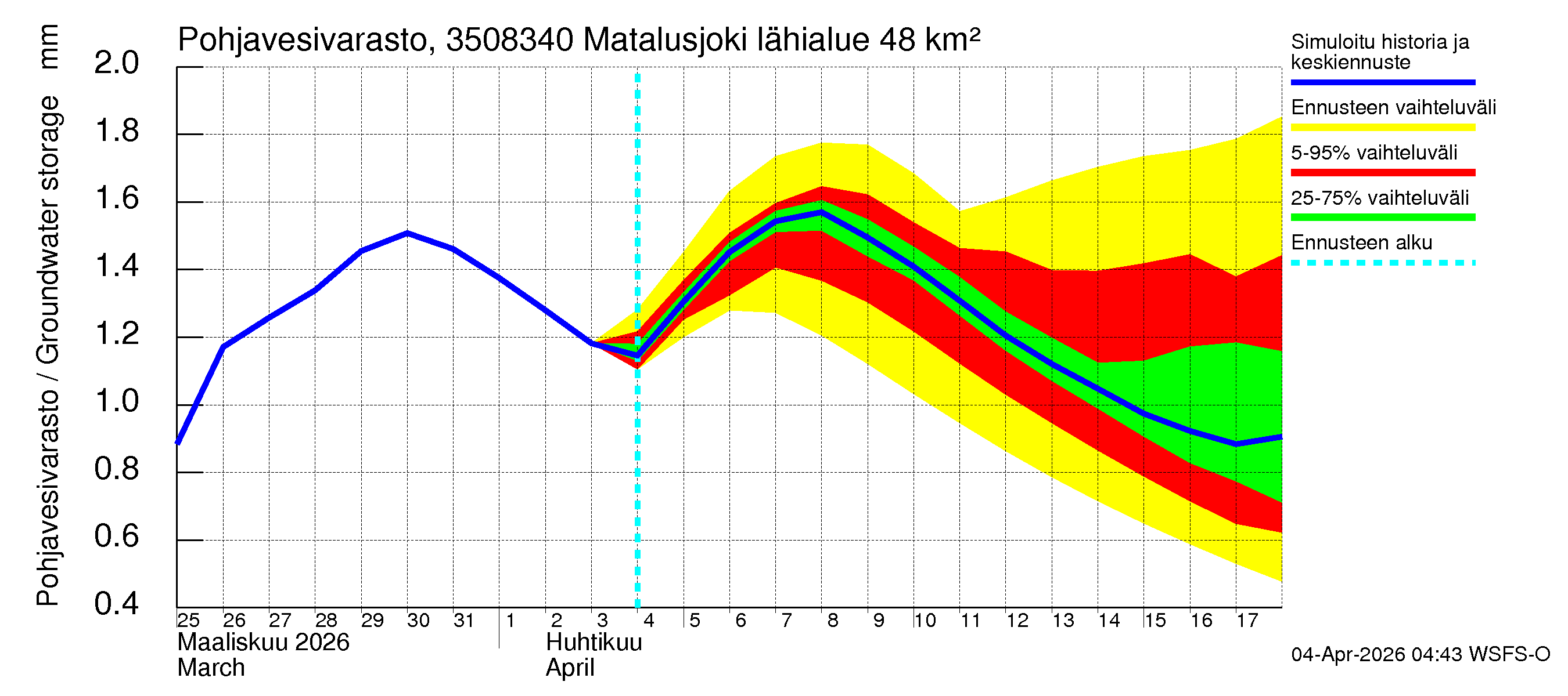 Kokemäenjoen vesistöalue - Matalusjoki: Pohjavesivarasto
