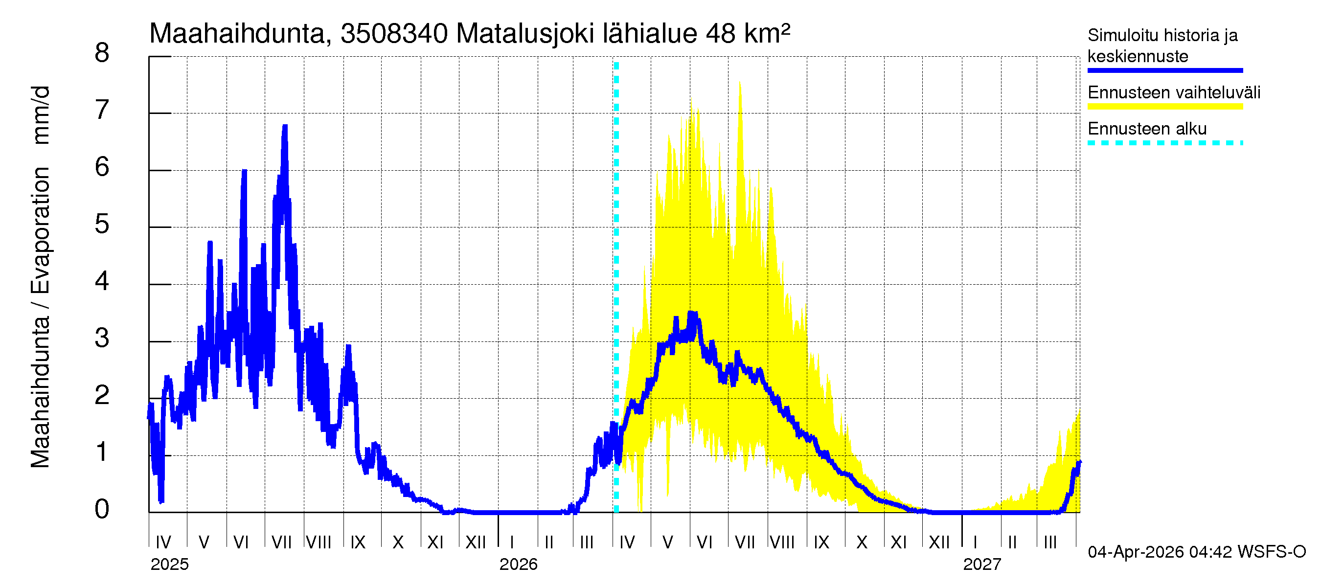 Kokemäenjoen vesistöalue - Matalusjoki: Haihdunta maa-alueelta