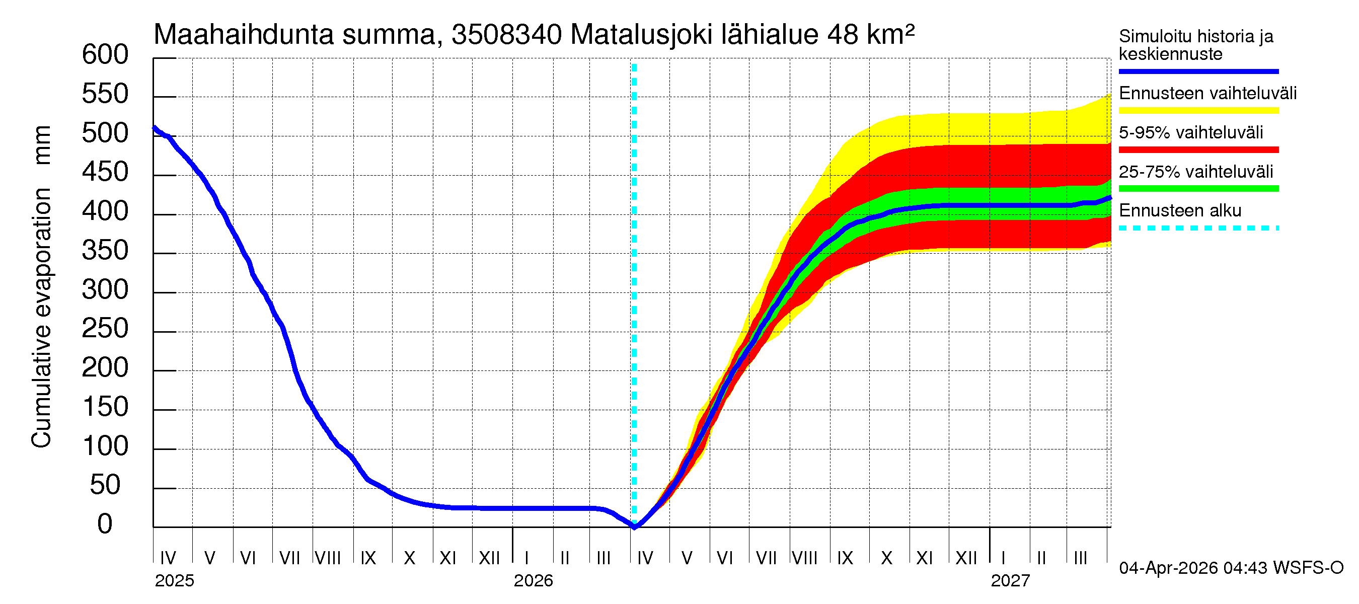 Kokemäenjoen vesistöalue - Matalusjoki: Haihdunta maa-alueelta - summa